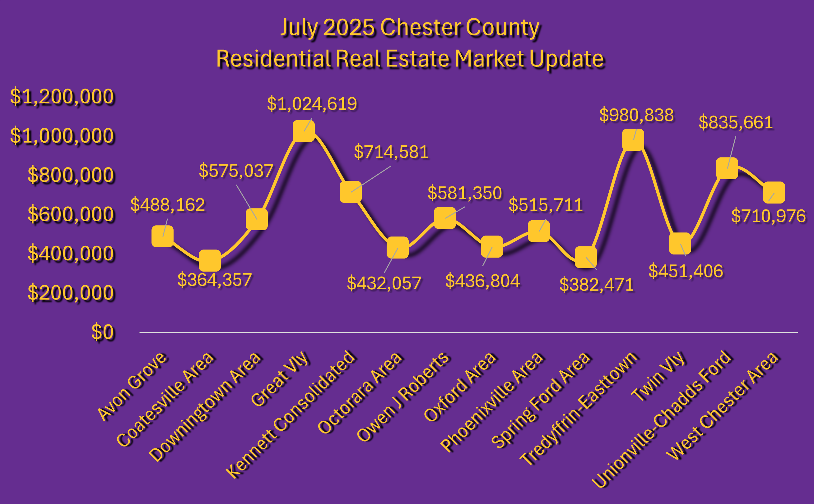 July 2025 Chester County, PA Residential Real Estate Market Update Graph per school district average sale price