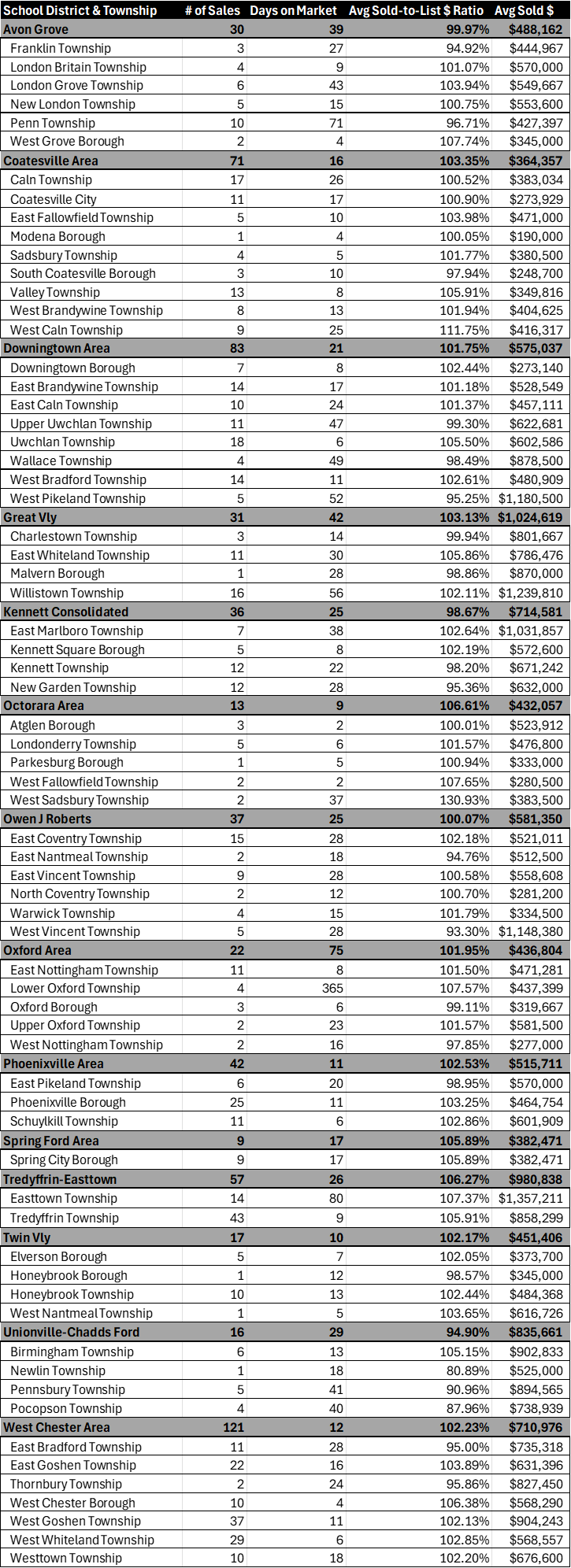 July 2025 Chester County, PA Residential Real Estate Market Update Table by school district and township, summarizing number of sales, days on market, Average sold-to-list price ratio and average sold price.  