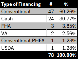 Coatesville Area School District August 2025 Residential Real Estate Market Update Final Financing Table