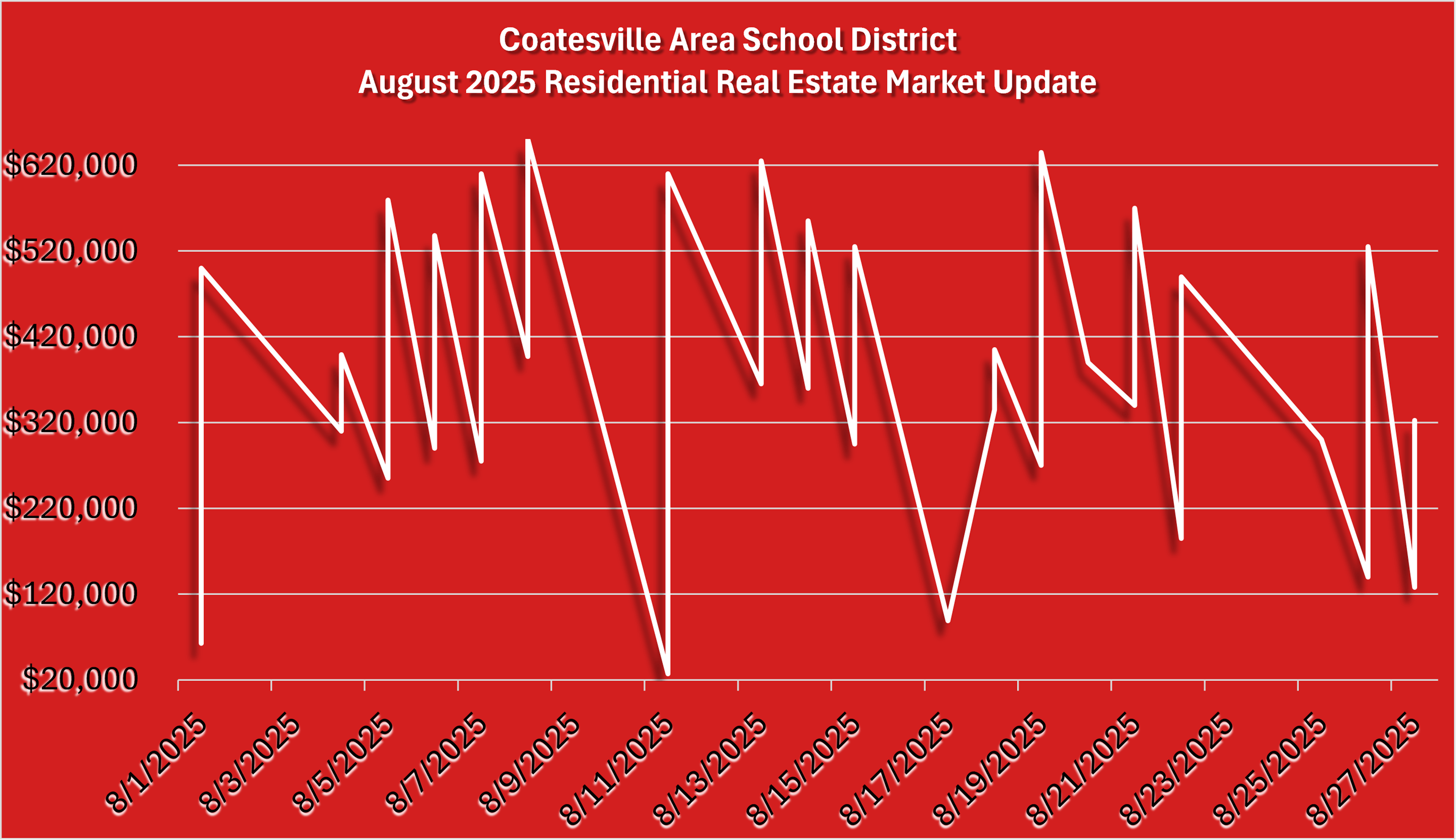 Coatesville Area School District August 2025 Residential Real Estate Market Update Graph