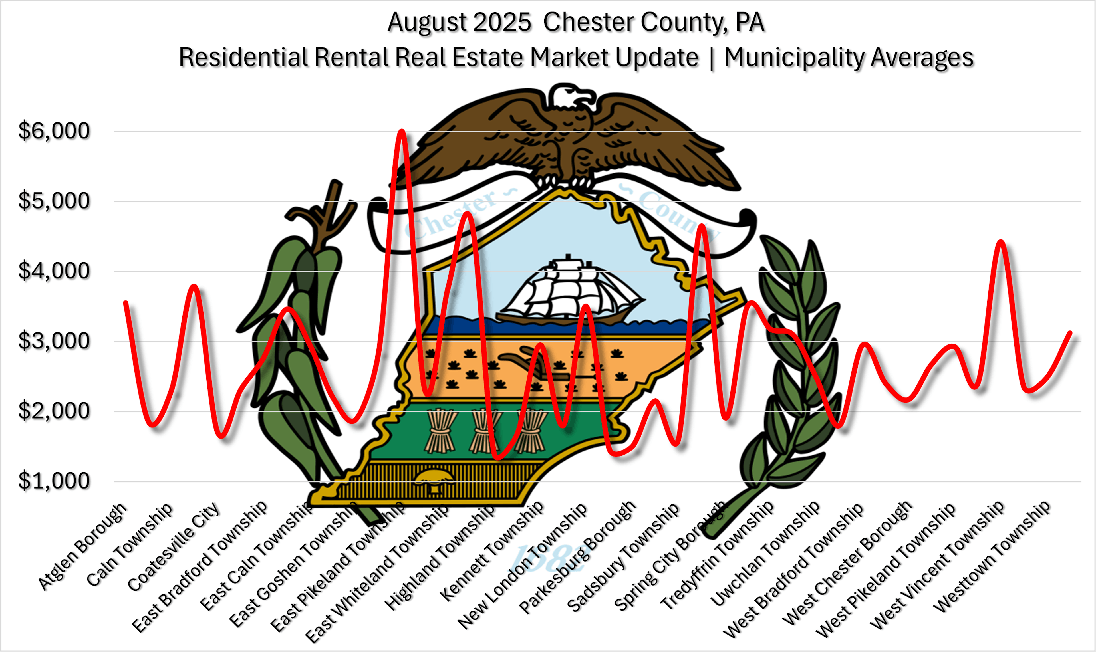Chester County August 2025 Residential Real Estate Rental Market Update Graph