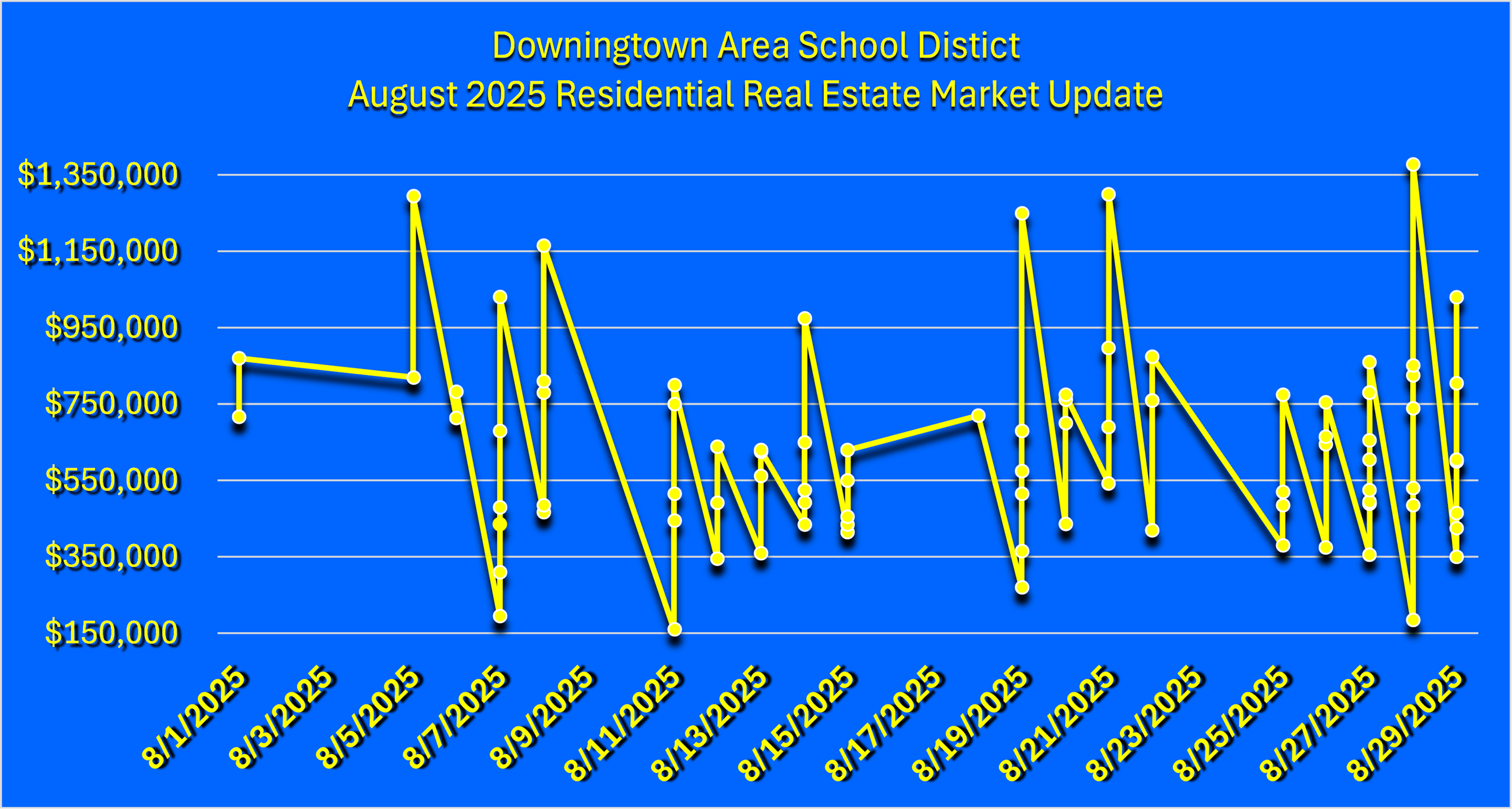 Downingtown Area School District August 2025 Residential Real Estate Market Update Graph