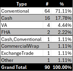 Downingtown Area School District August 2025 Residential Real Estate Market Update Final Financing Table