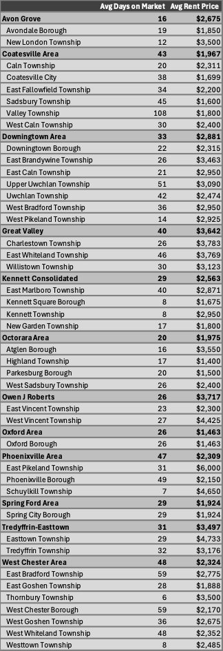 Chester County Real Estate Market Update Rental Averages Days on Market and Rent Price
