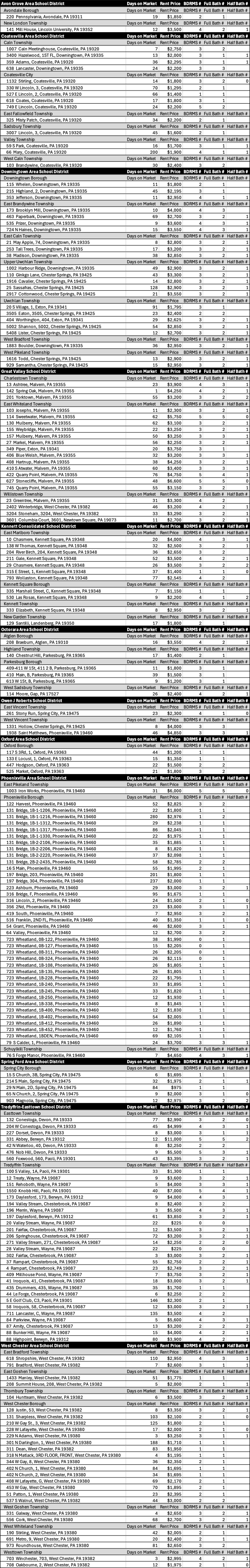 Chester County Real Estate Market Update Rental - Recent Rentals
