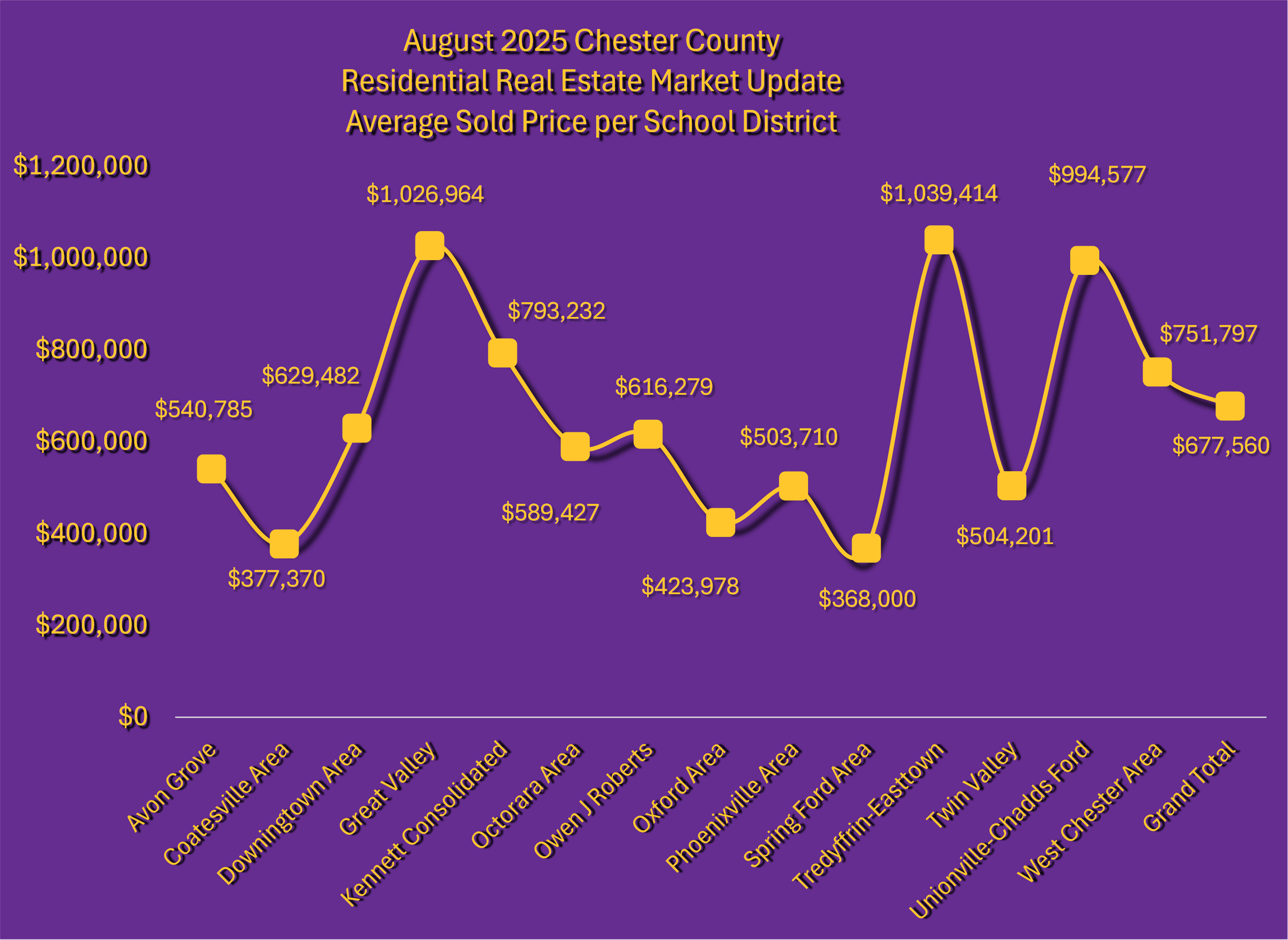 Chester County August 2025 Residential Real Estate Market Update Graph