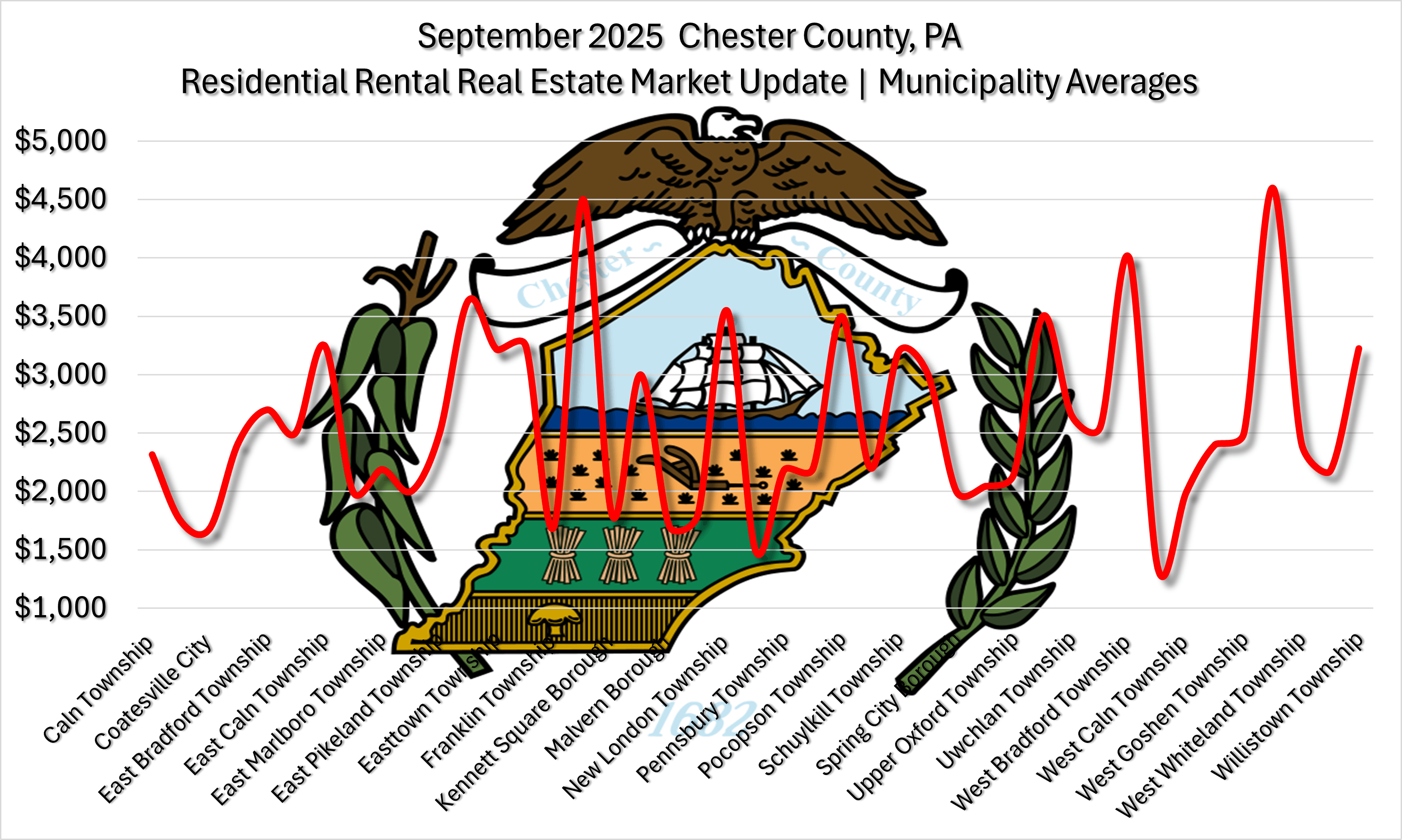 Chester County September 2025 Residential Real Estate Rental Market Update Graph