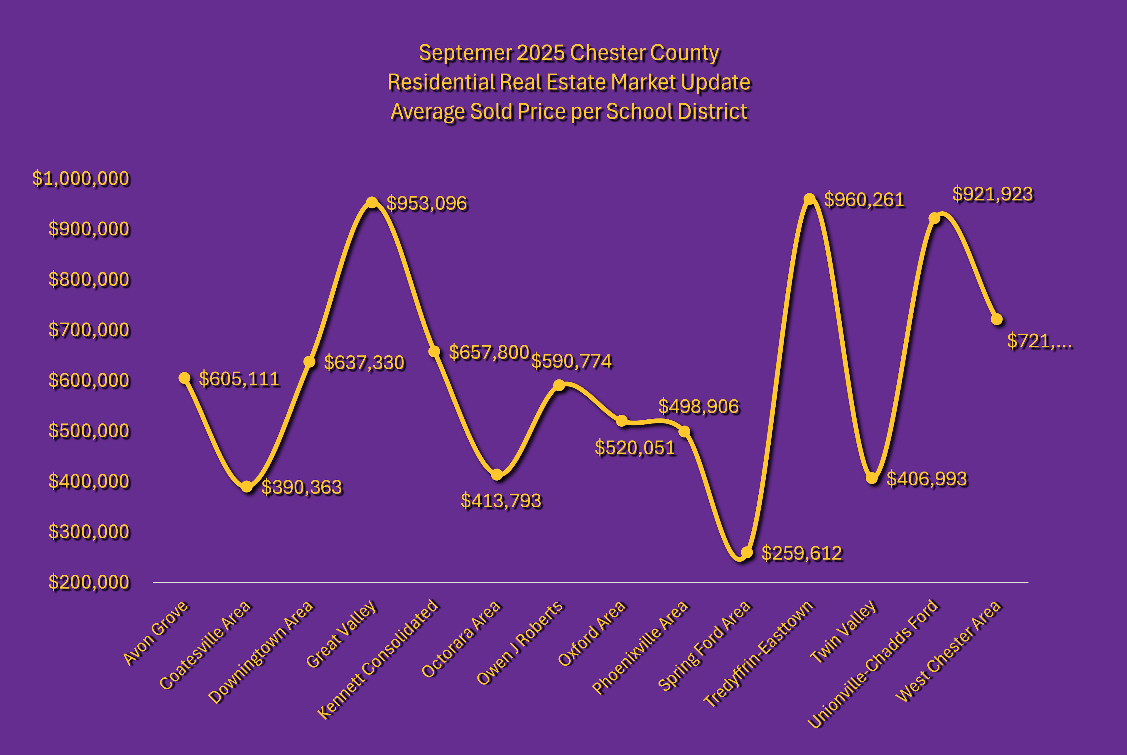 Chester County September 2025 Residential Real Estate Market Update Graph