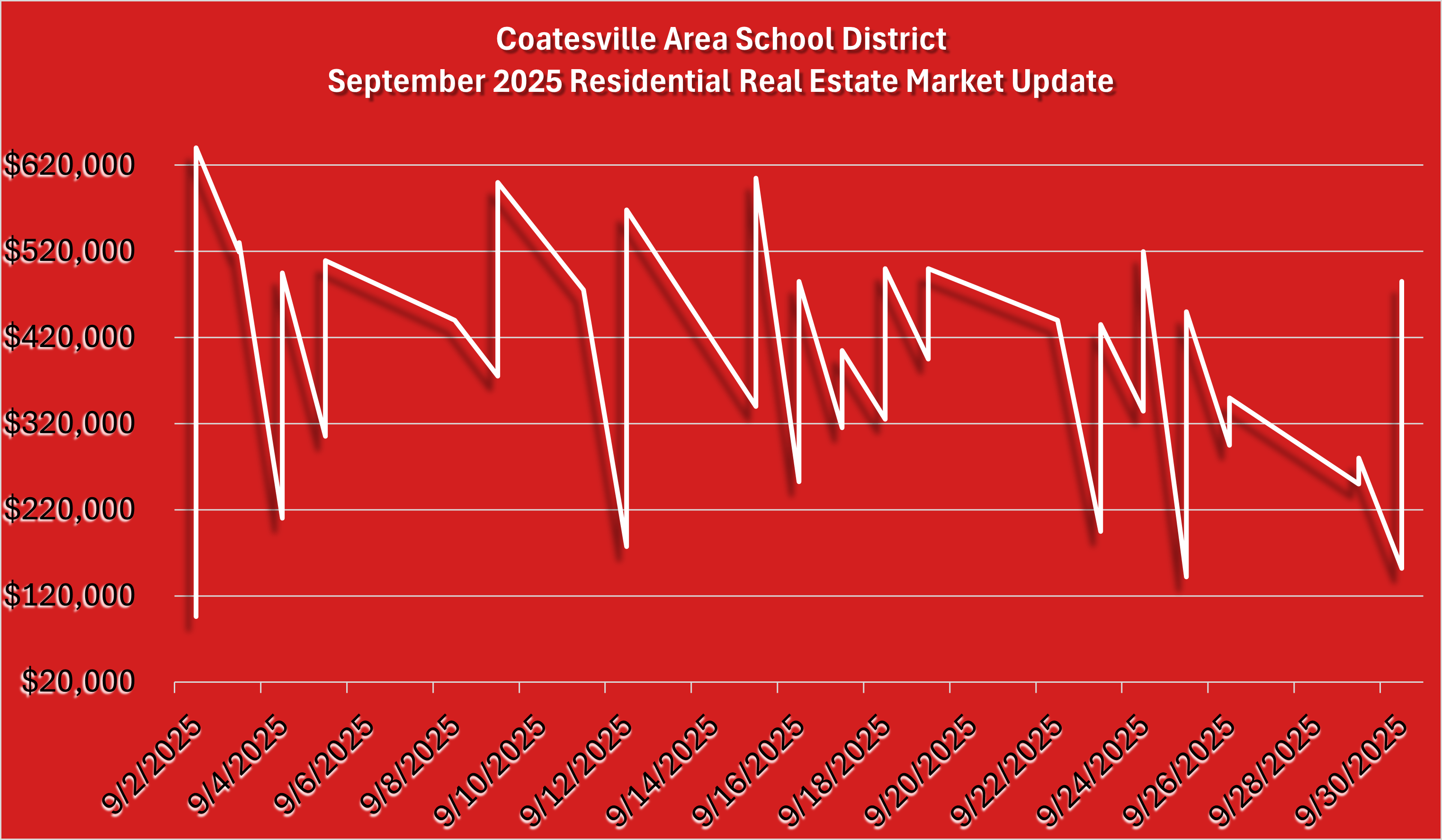 Coatesville Area School District September 2025 Residential Real Estate Market Update Graph