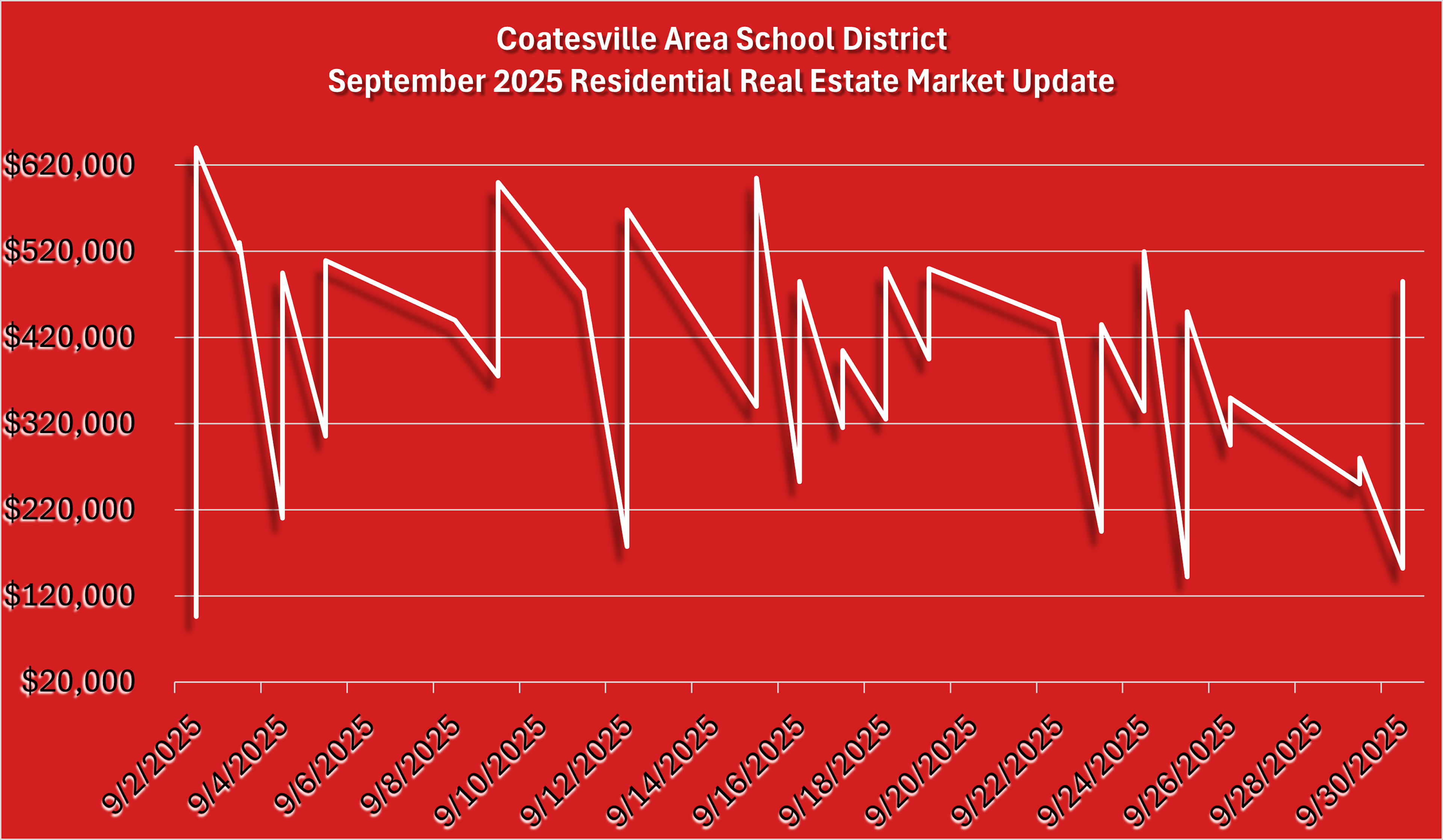 Coatesville Area School District September 2025 Residential Real Estate Market Update Graph
