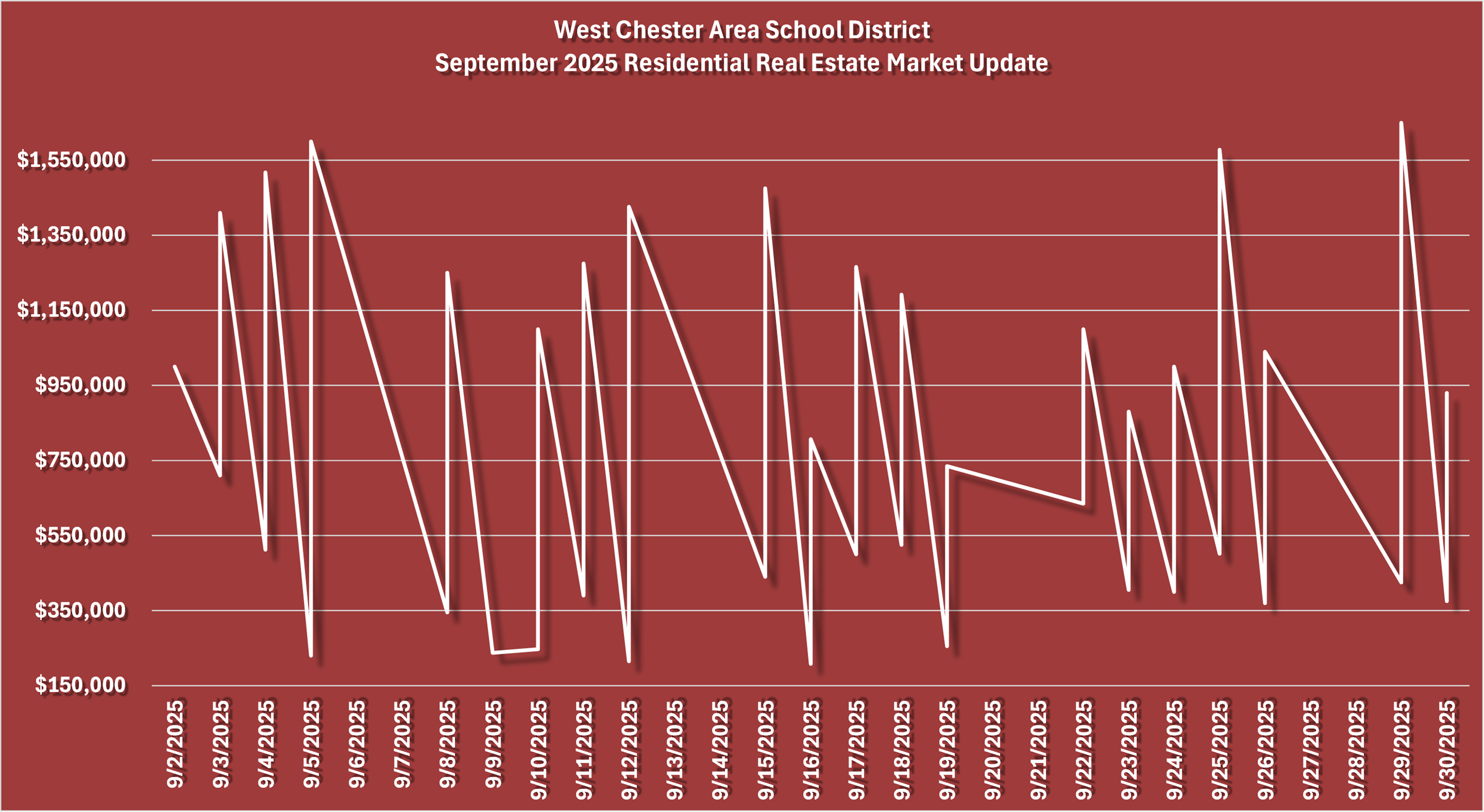 West Chester Area School District September 2025 Residential Real Estate Market Update Graph