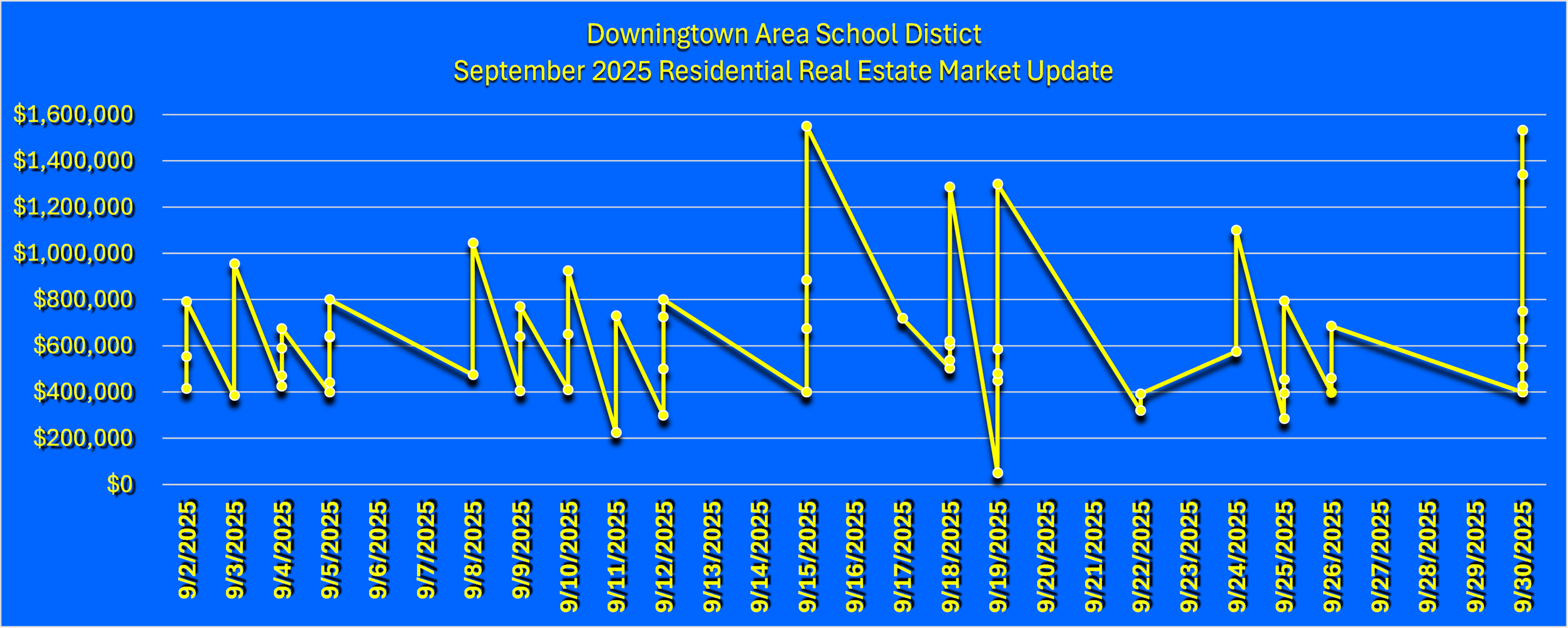 Downingtown Area School District September 2025 Residential Real Estate Market Update Graph