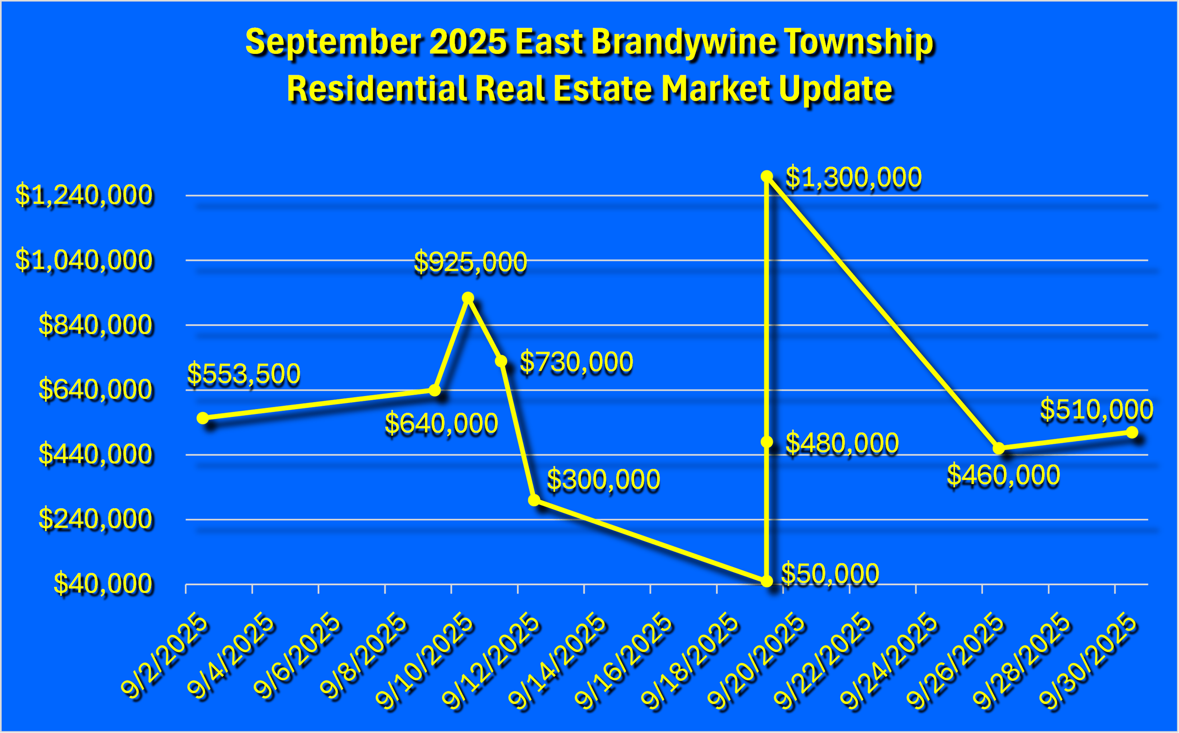 East Brandywine Township September 2025 Residential Real Estate Market Update Graph
