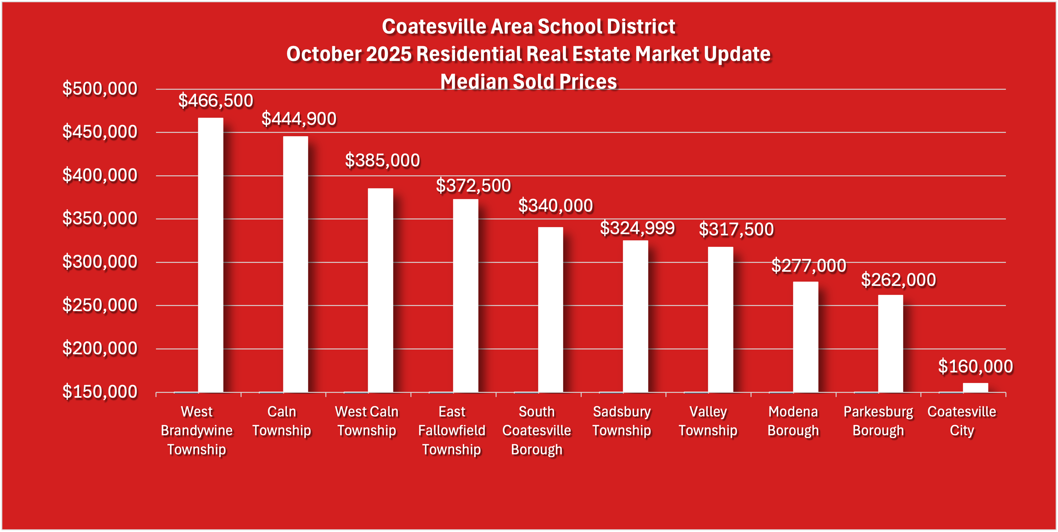 Coatesville Area School District October 2025 Residential Real Estate Market Update Graph