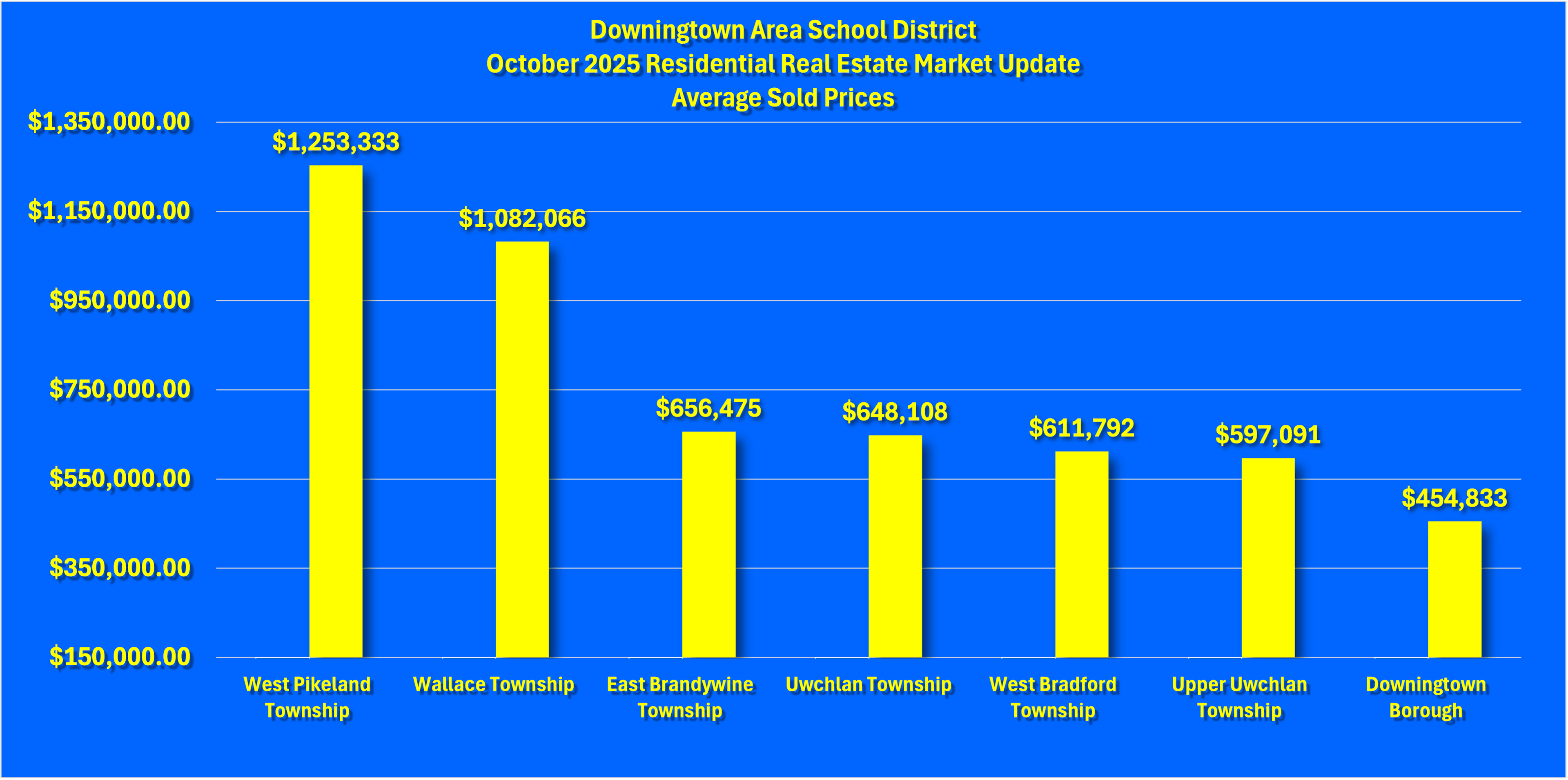 Downingtown Area School District October 2025 Residential Real Estate Market Update Graph