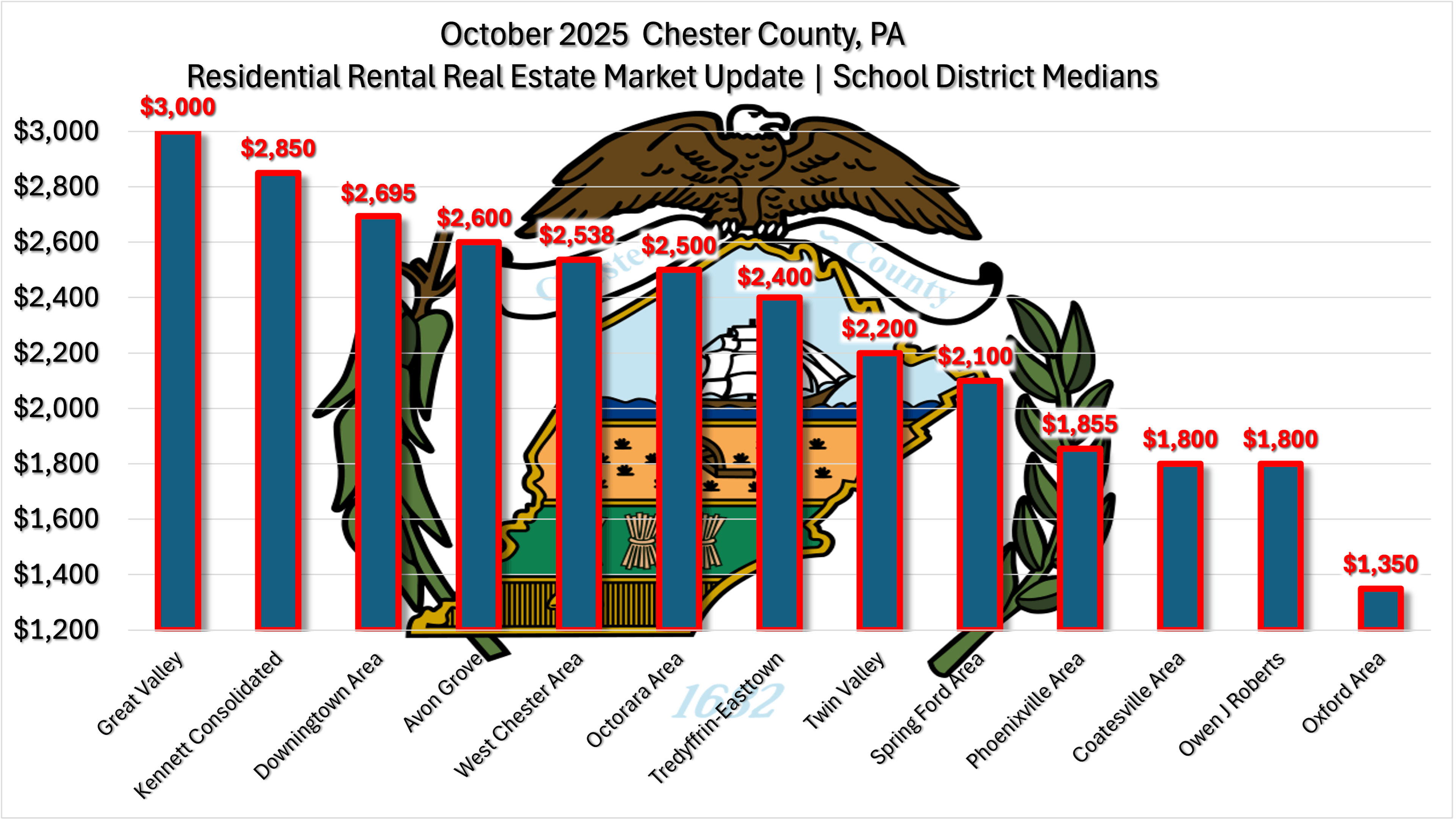 Chester County October 2025 Residential Real Estate Rental Market Update Graph
