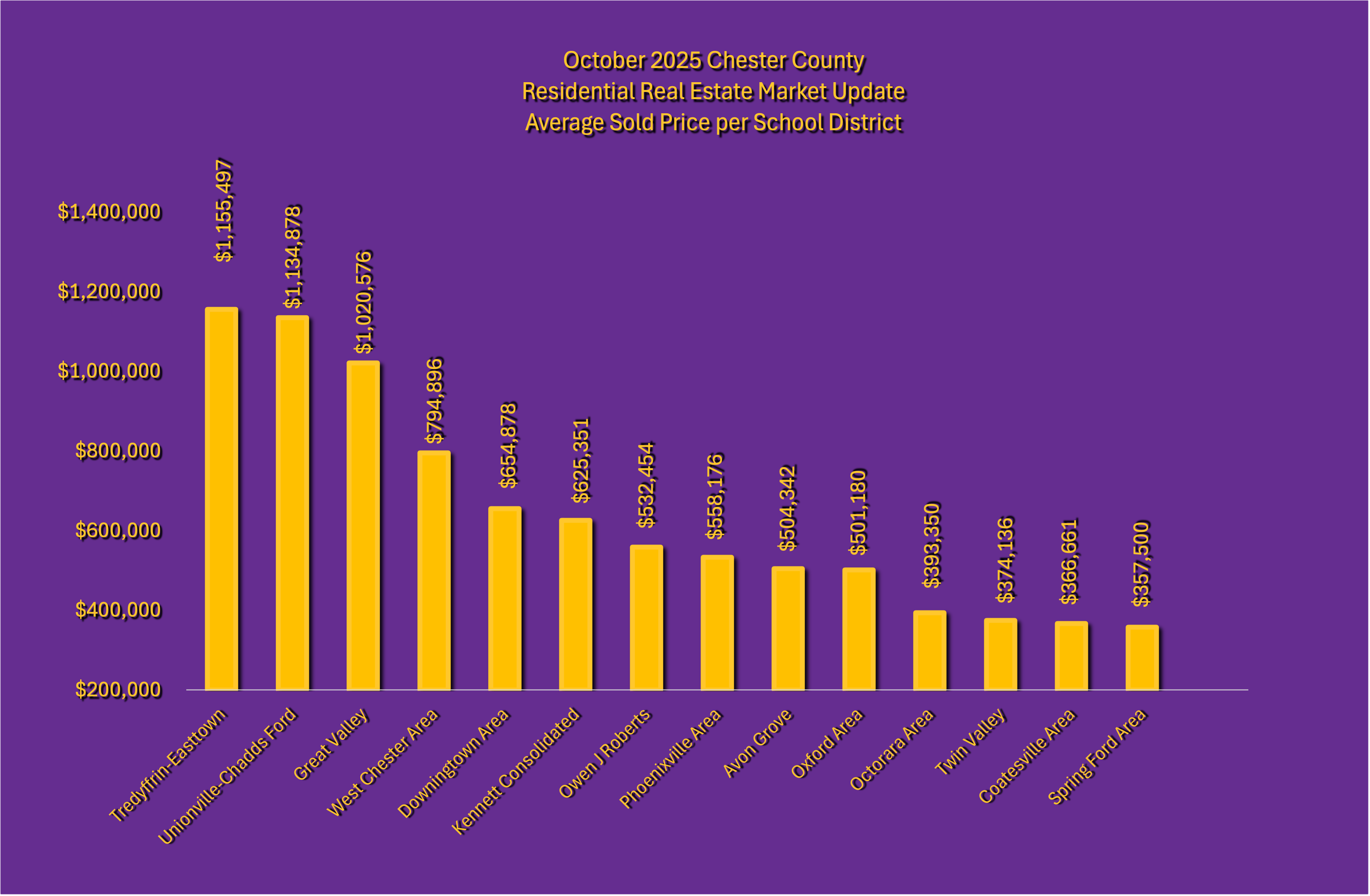 Chester County October 2025 Residential Real Estate Market Update Graph