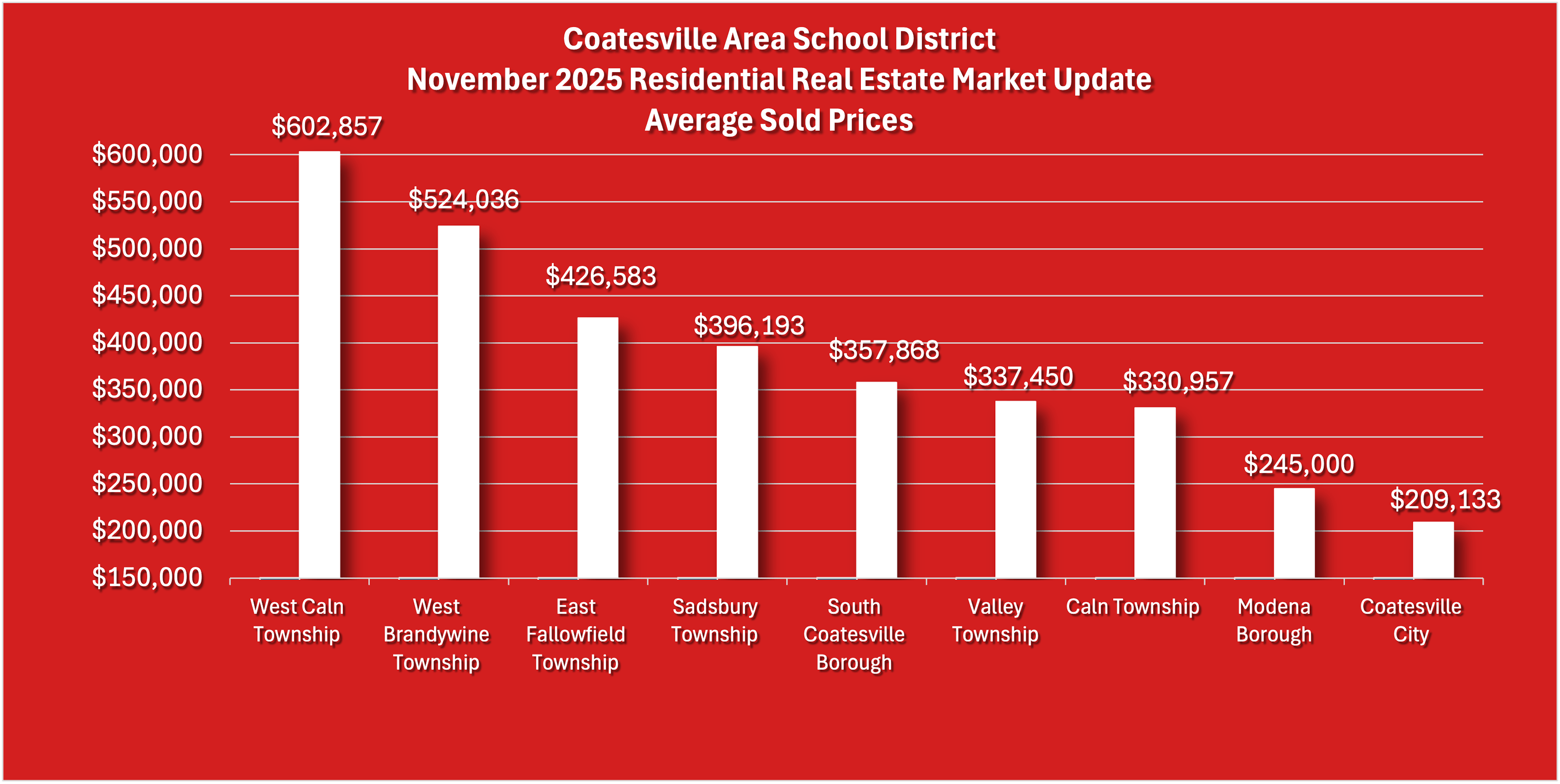 Coatesville Area School District November 2025 Residential Real Estate Market Update Graph