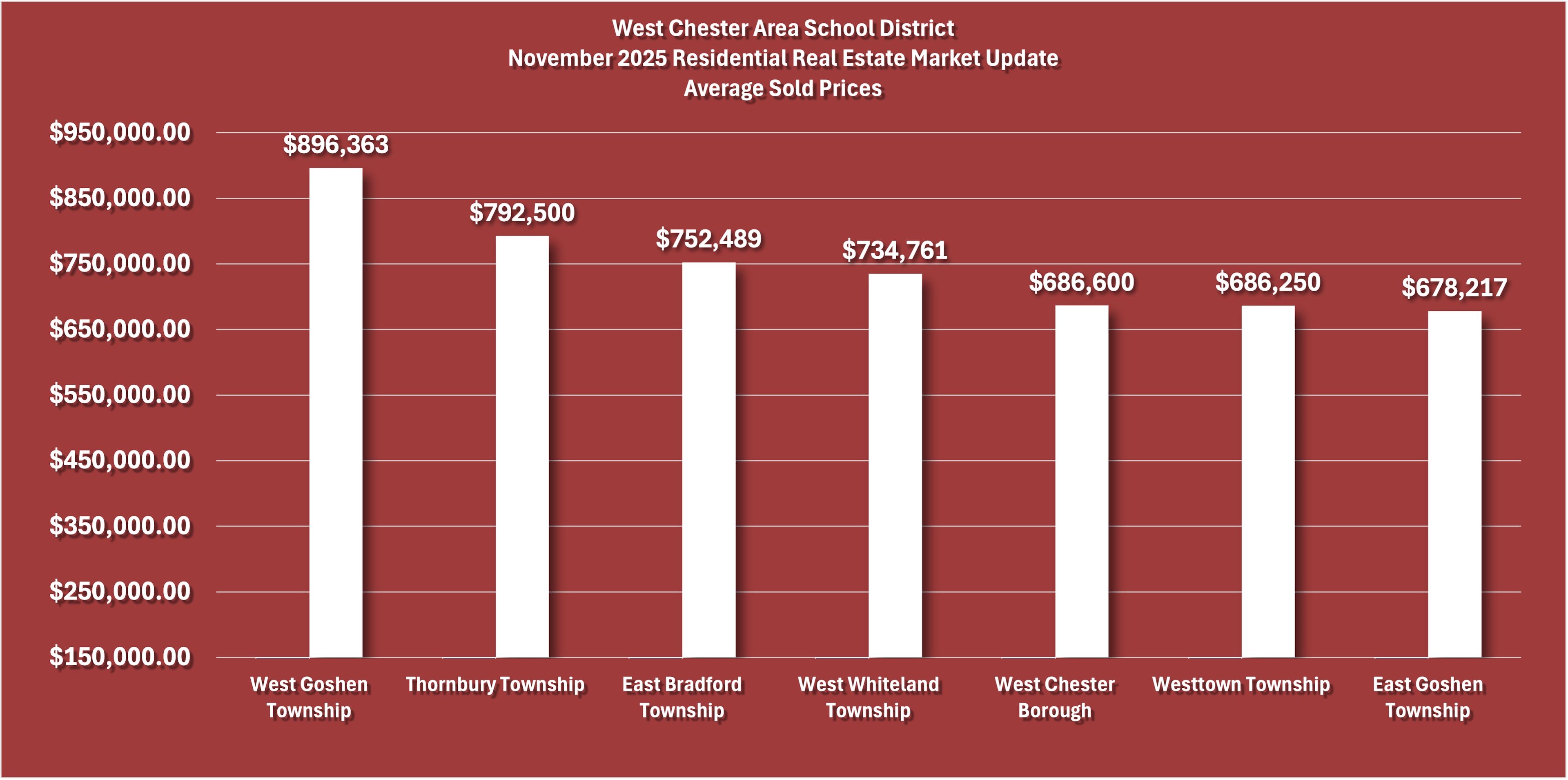 West Chester Area School District November 2025 Residential Real Estate Market Update Graph