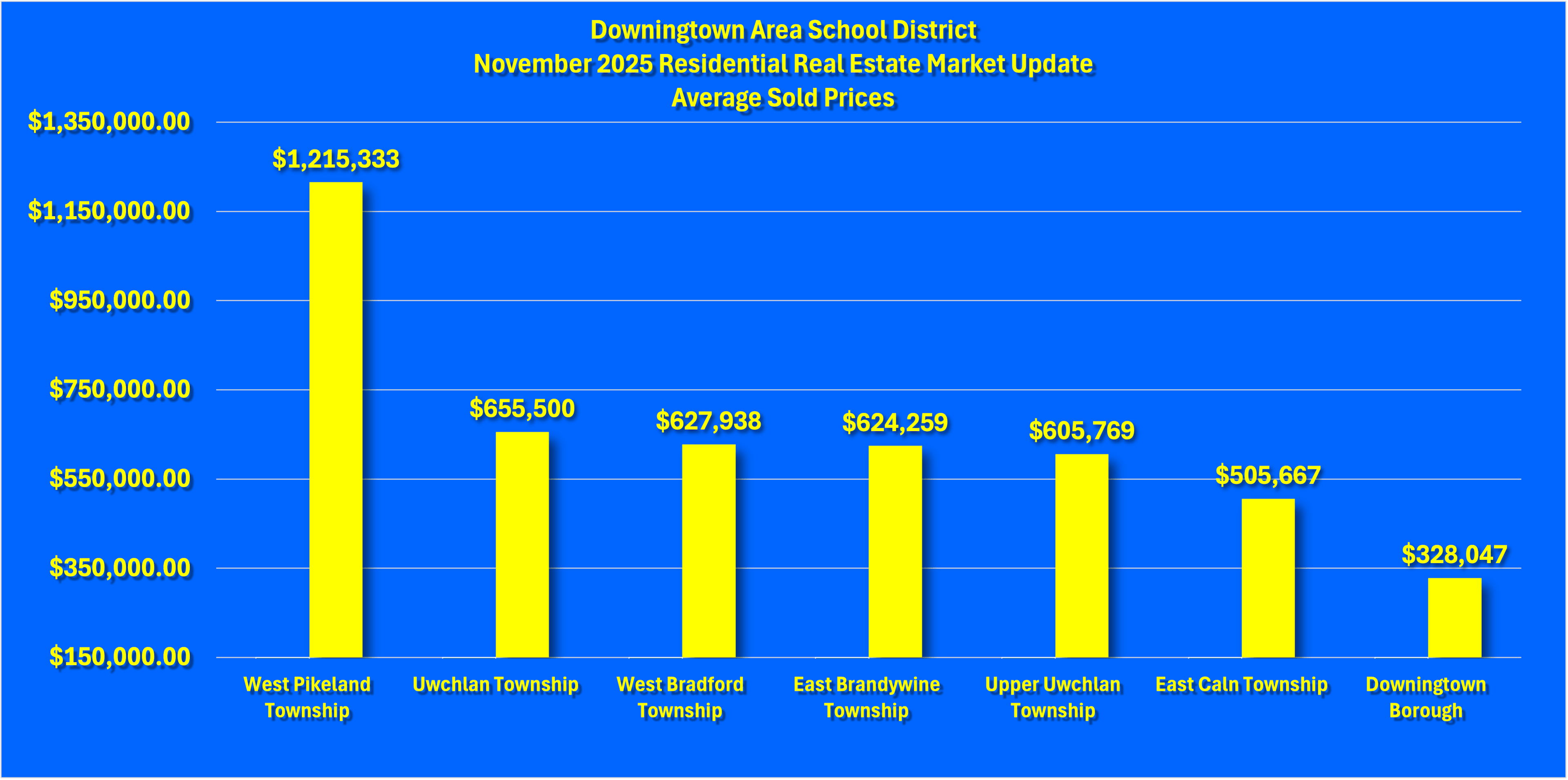 Downingtown Area School District November 2025 Residential Real Estate Market Update Graph