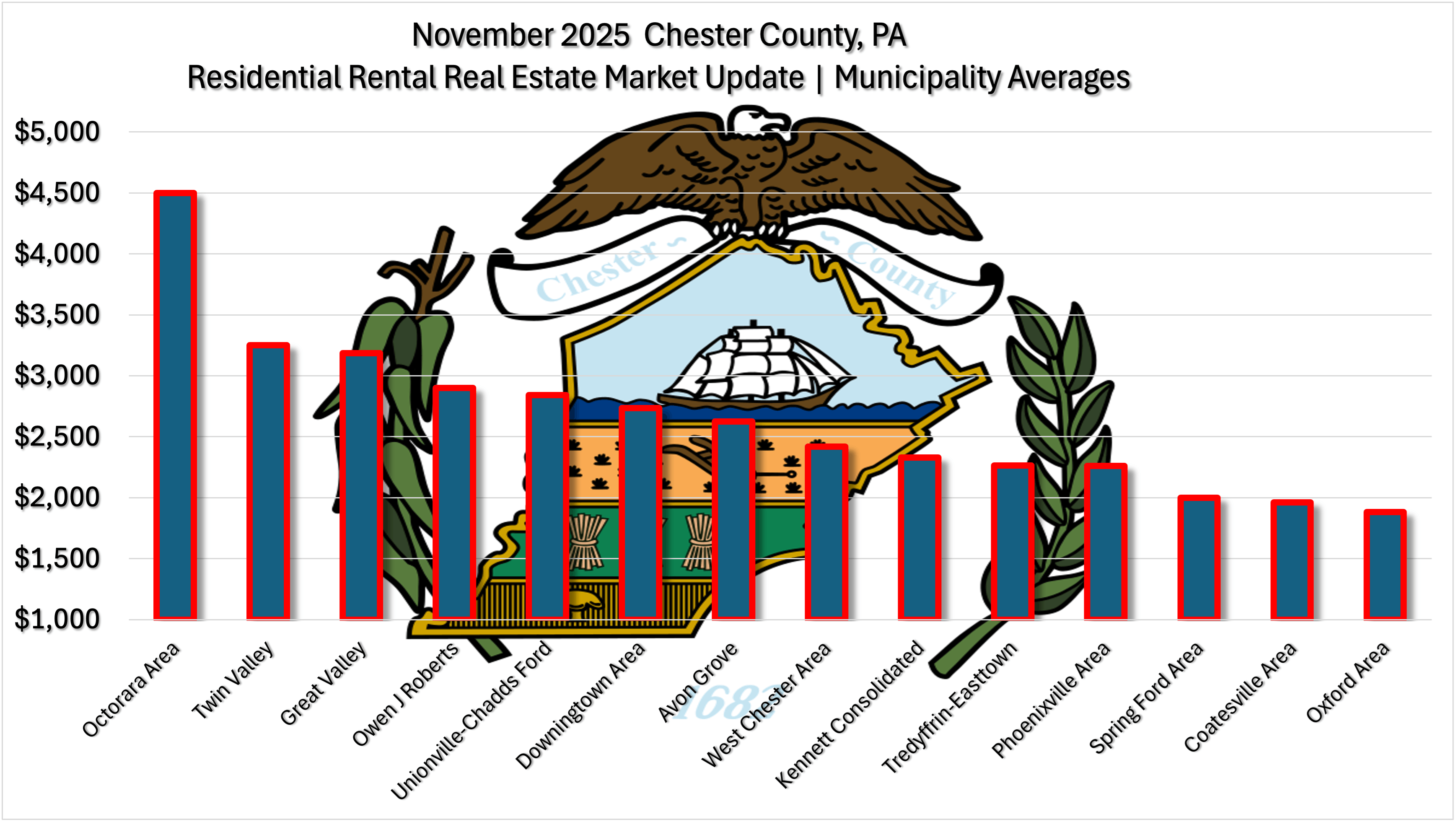Chester County November 2025 Residential Real Estate Rental Market Update Graph