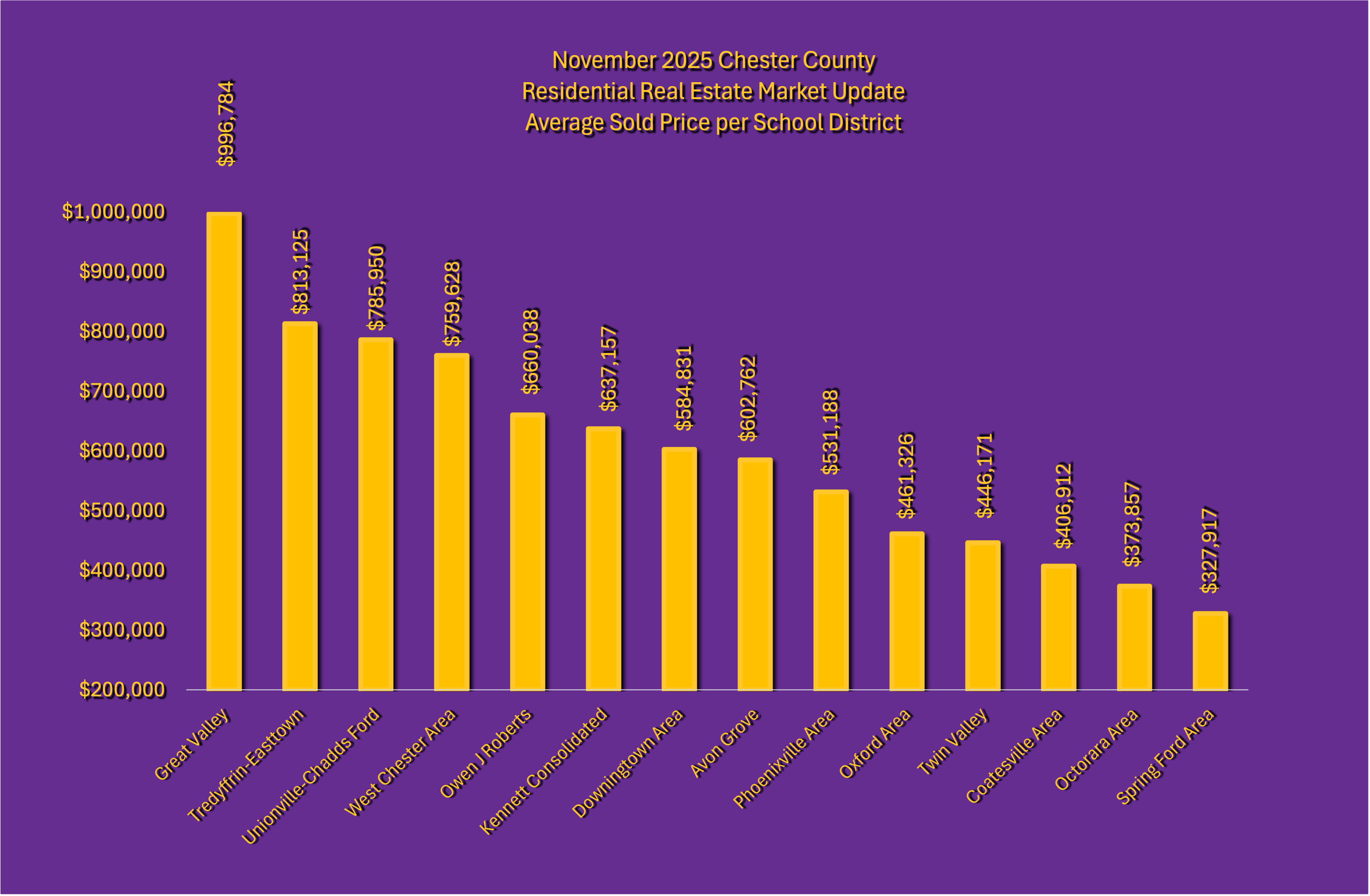Chester County November 2025 Residential Real Estate Market Update Graph