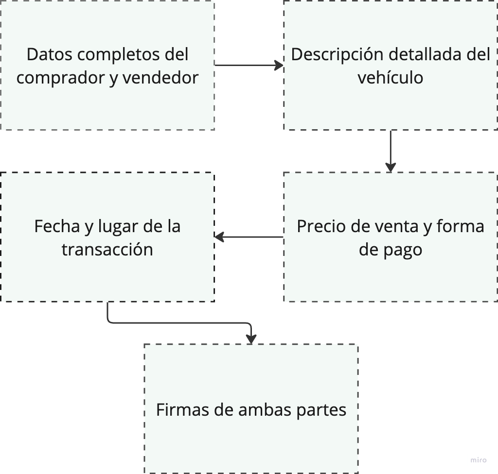 diagrama de elementos esenciales de contrato de compraventa