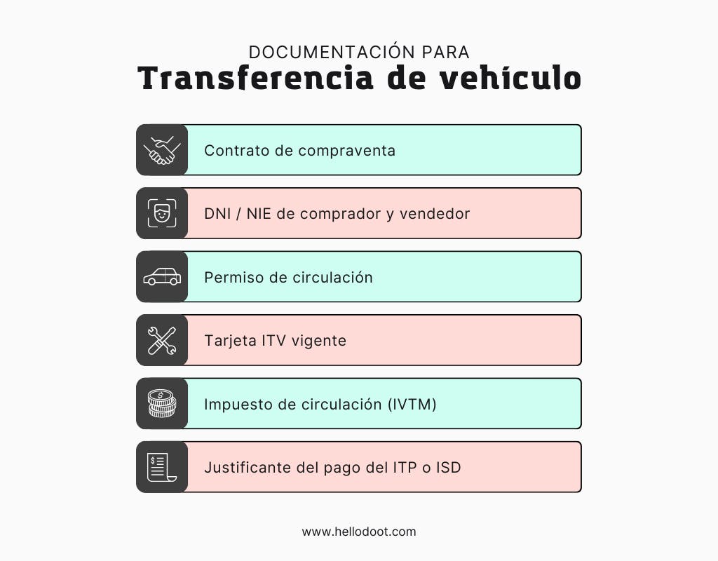 Infografía documentación para transferencia de vehículo