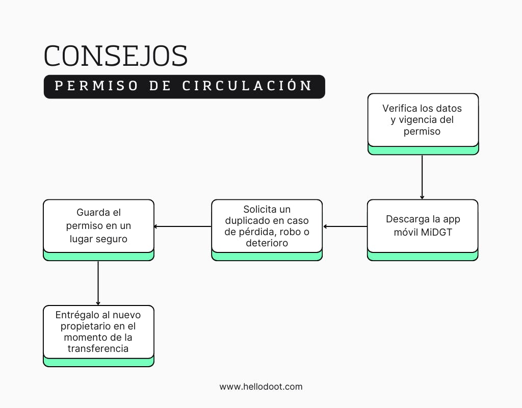 Diagrama consejos permiso de circulación