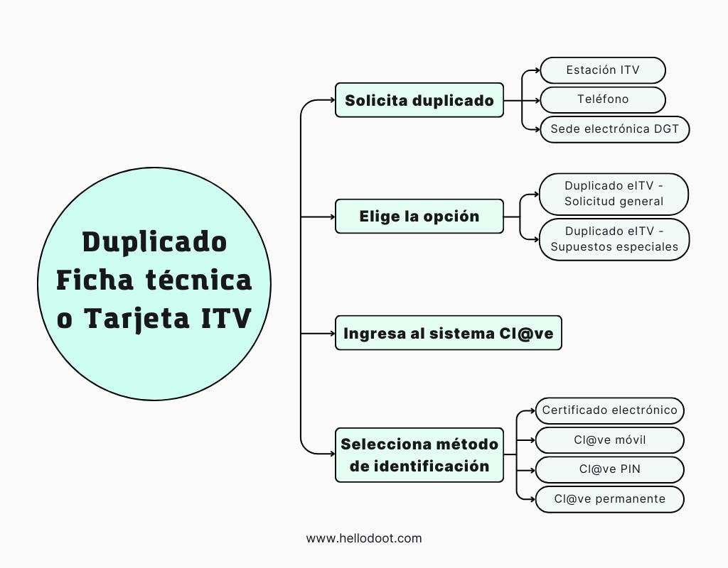 Diagrama paso a paso duplicado de Ficha técnica o Tarjeta ITV