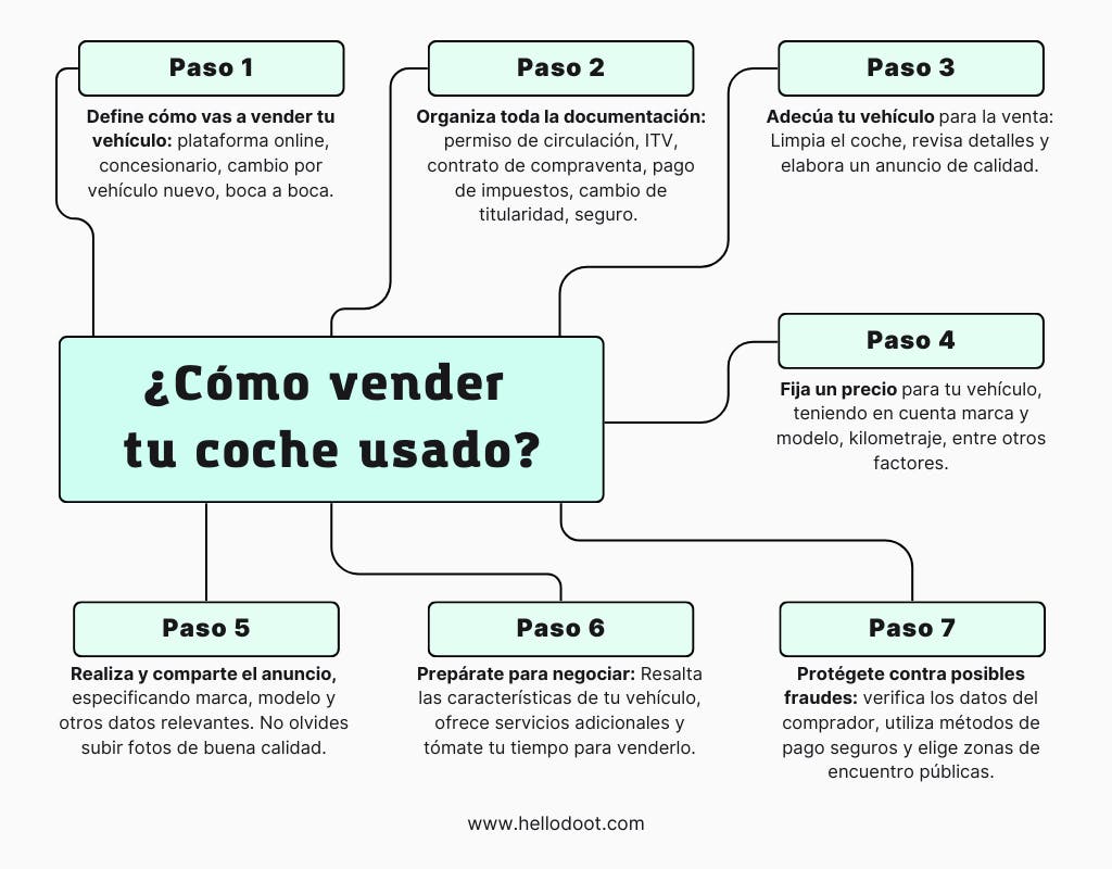 Diagrama cómo vender coche usado