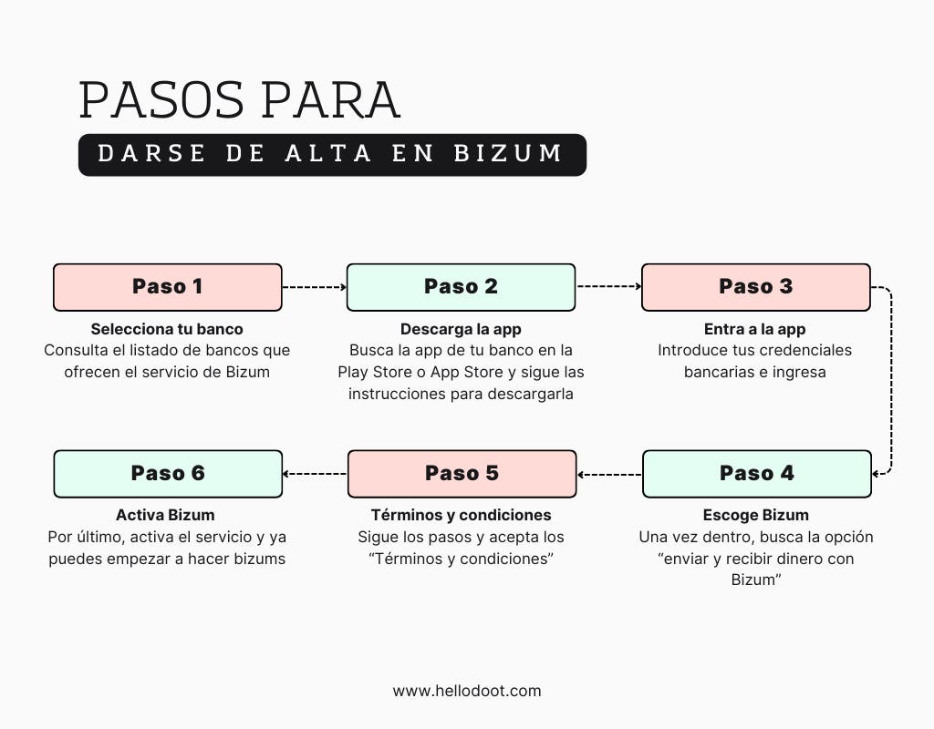 Diagrama Pasos para darse de alta en Bizum