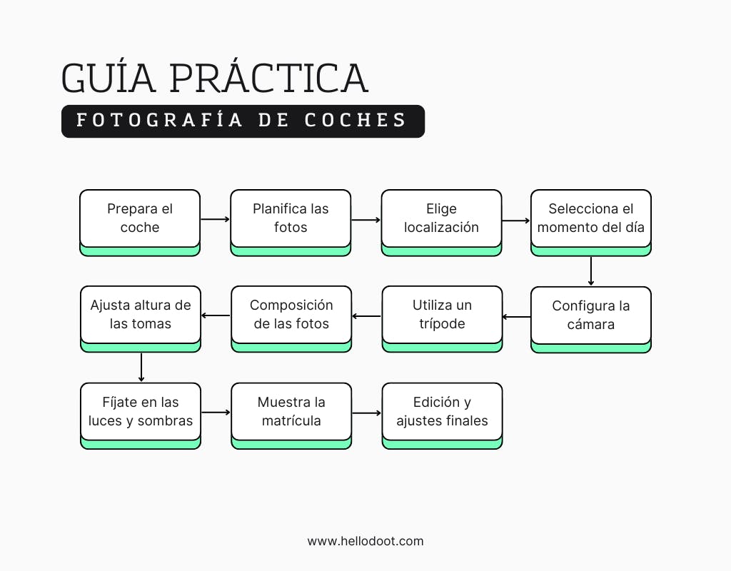 Diagrama Guía práctica fotografía de coches