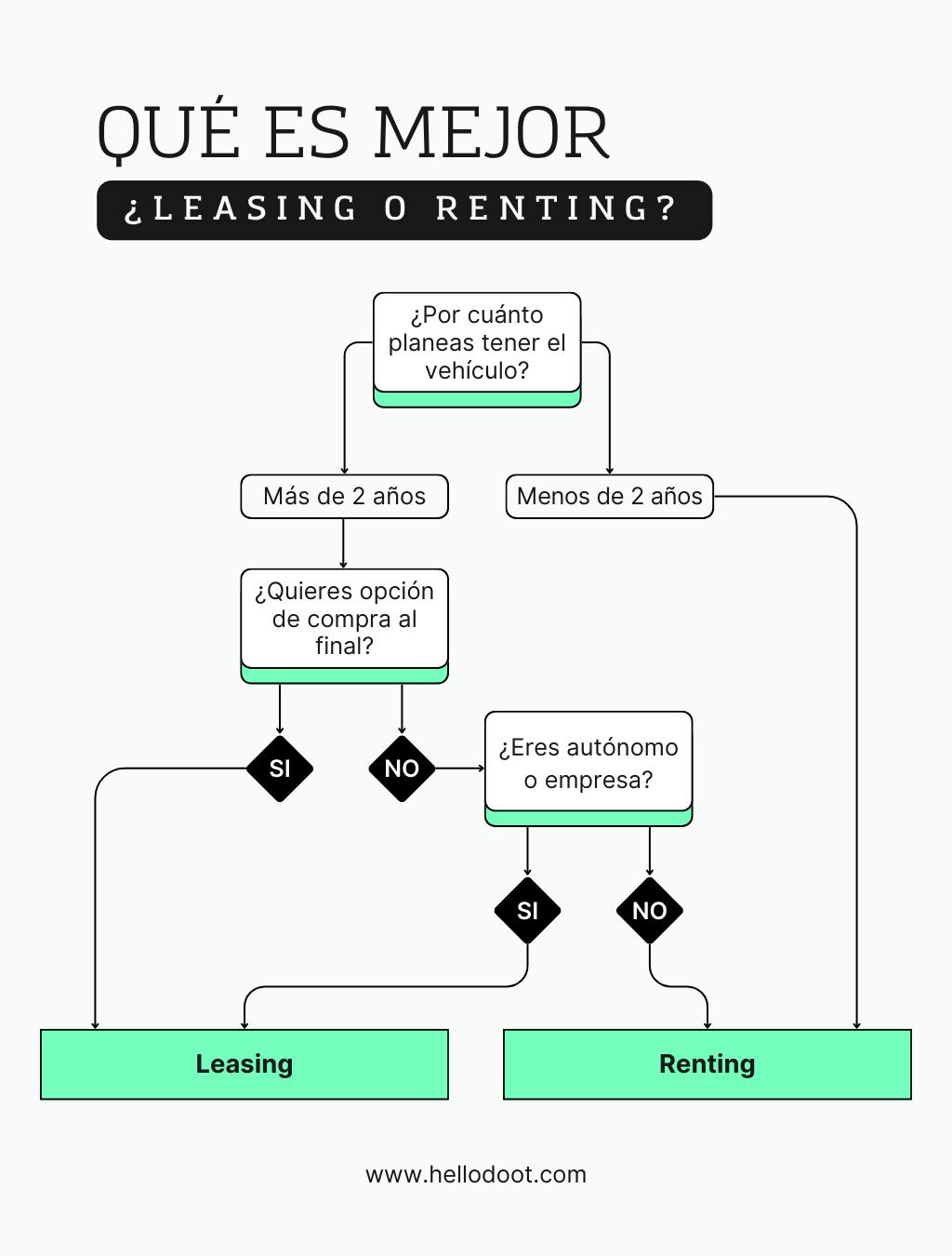 Diagrama qué es mejor leasing vs renting de vehículos