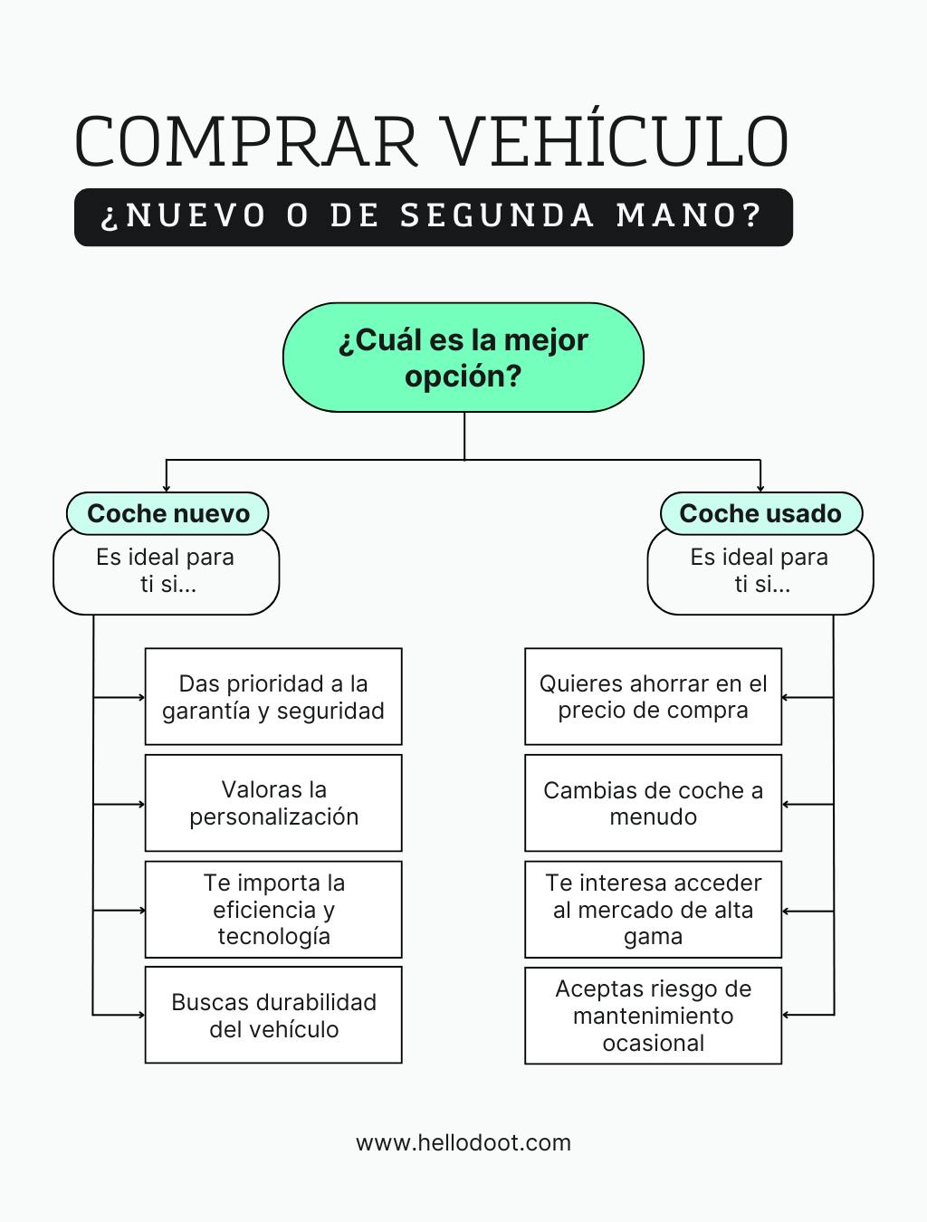 Diagrama comprar coche nuevo o coche usado