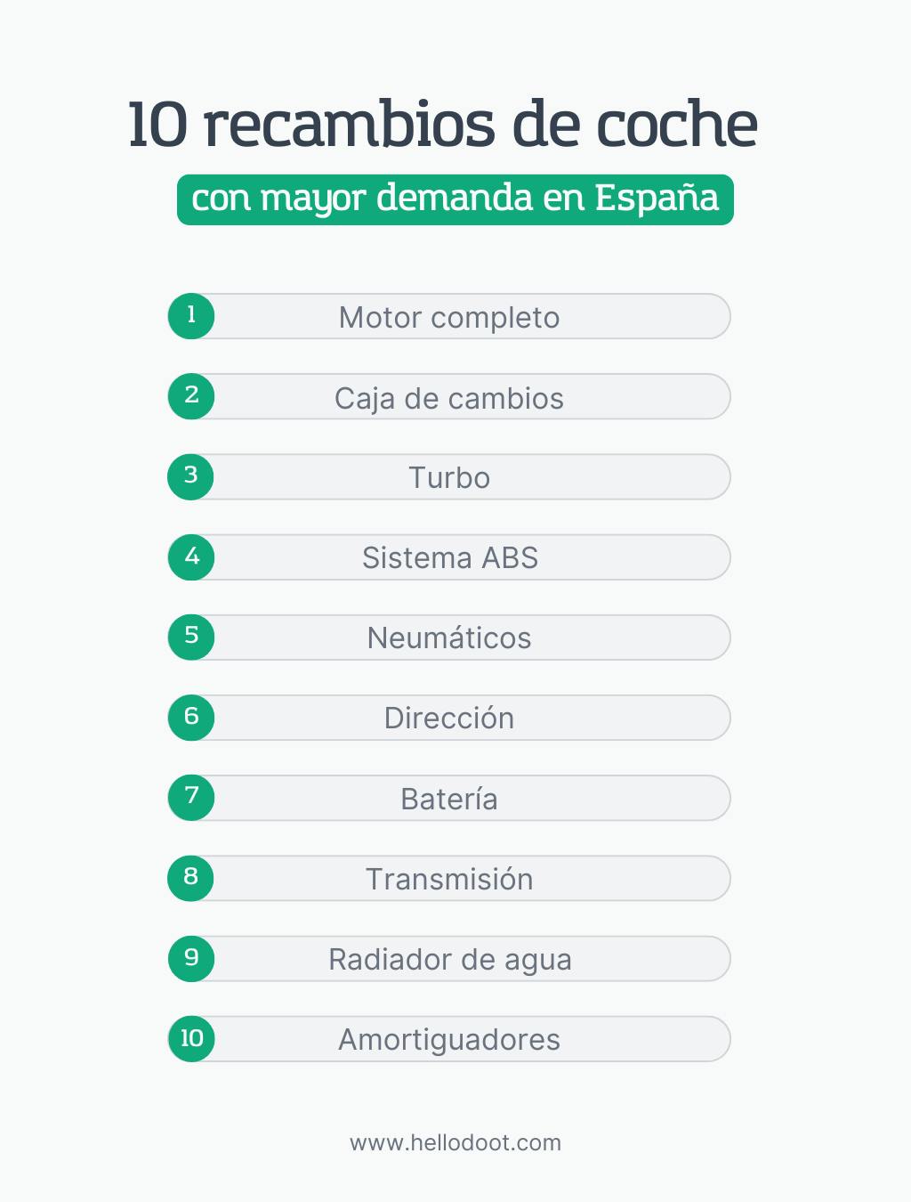 10 recambios de coche más demandados en España