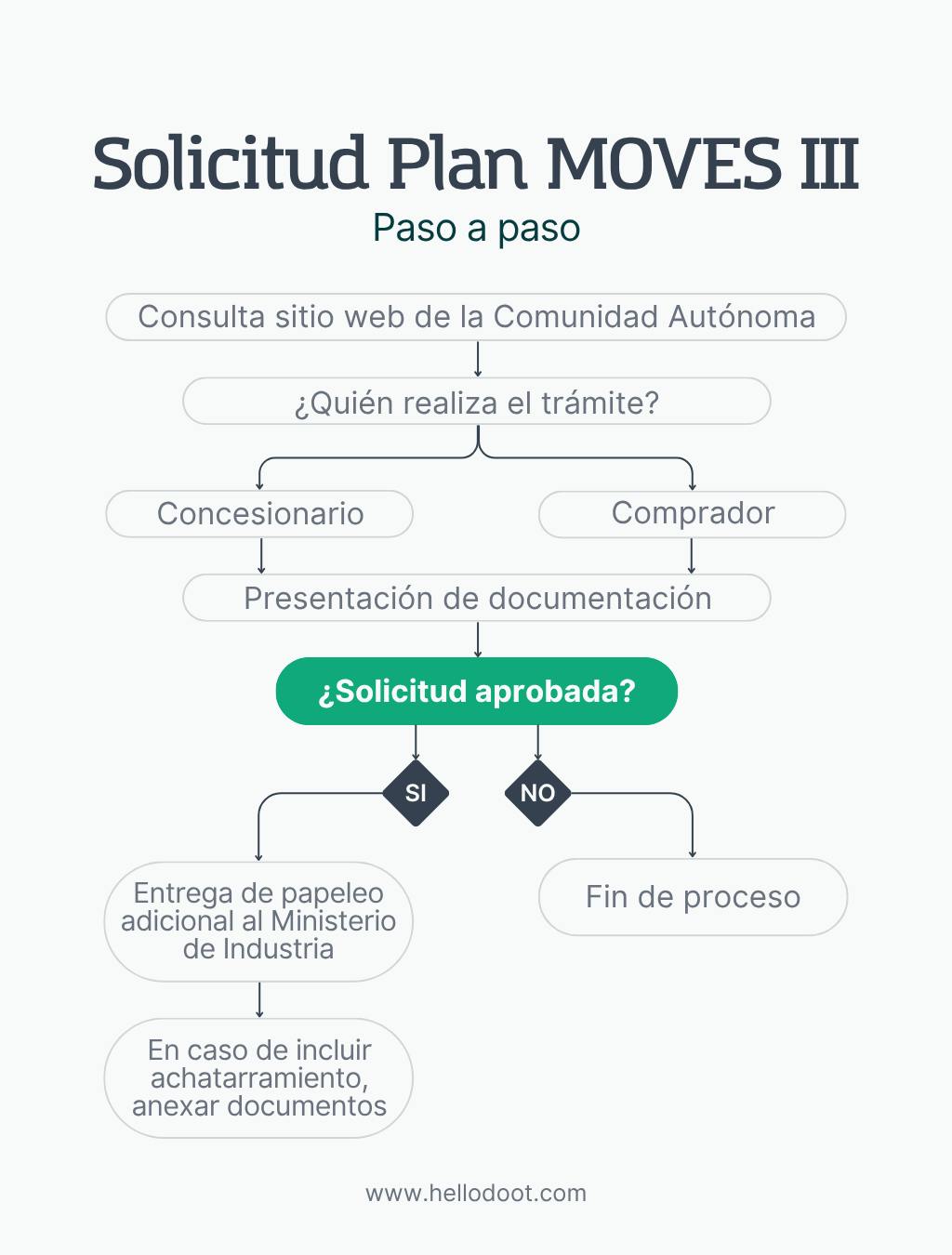 Diagrama solicitud Plan Moves III 2025