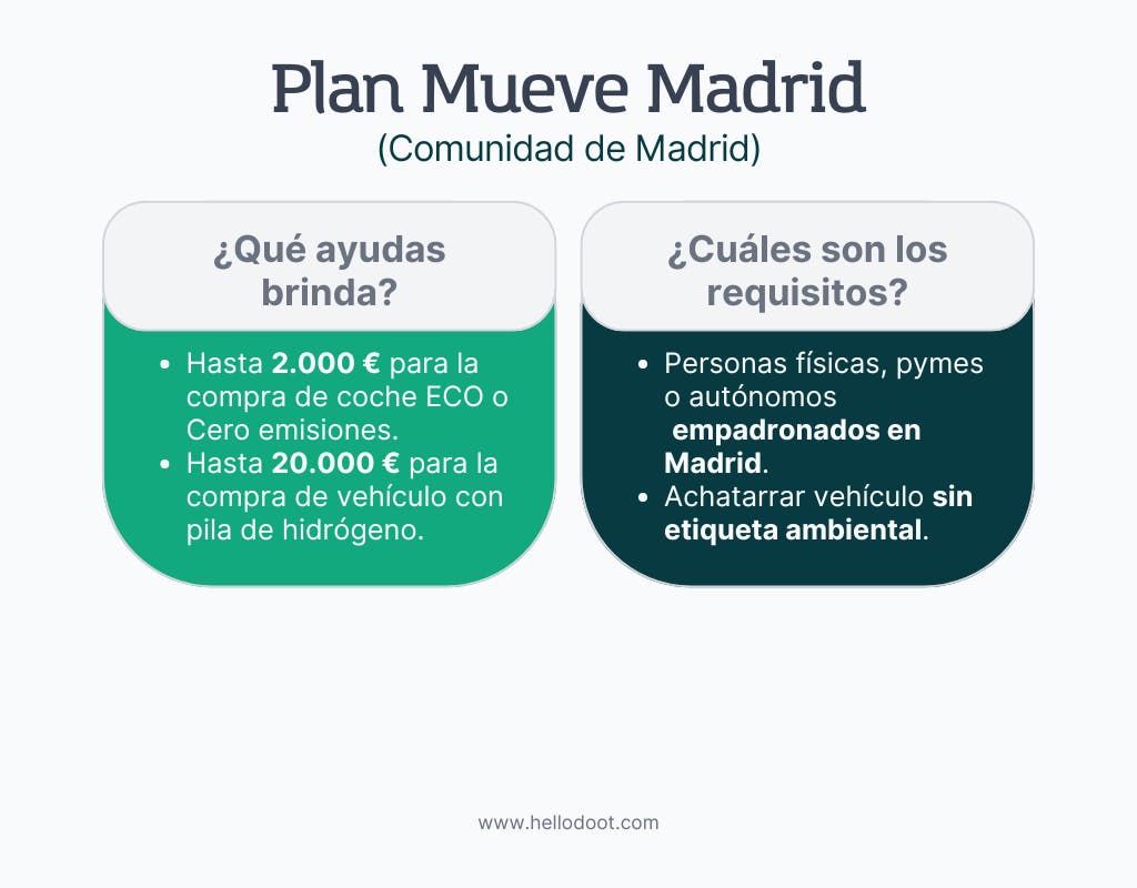Infografia Plan Mueve Madrid