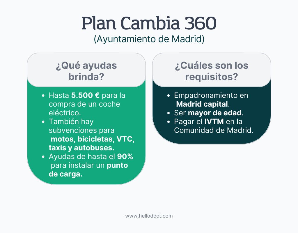 Infografia Plan Cambia 360 Madrid
