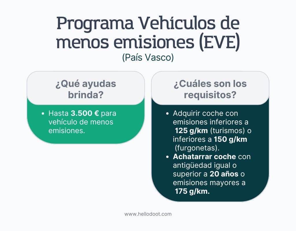 Infografía Programa Vehículos de Menos Emisiones País Vasco