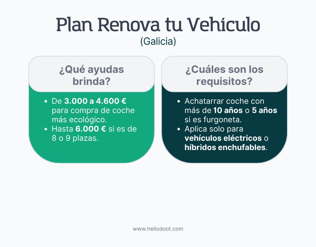 Infografía Plan Renova tu Vehículo Galicia