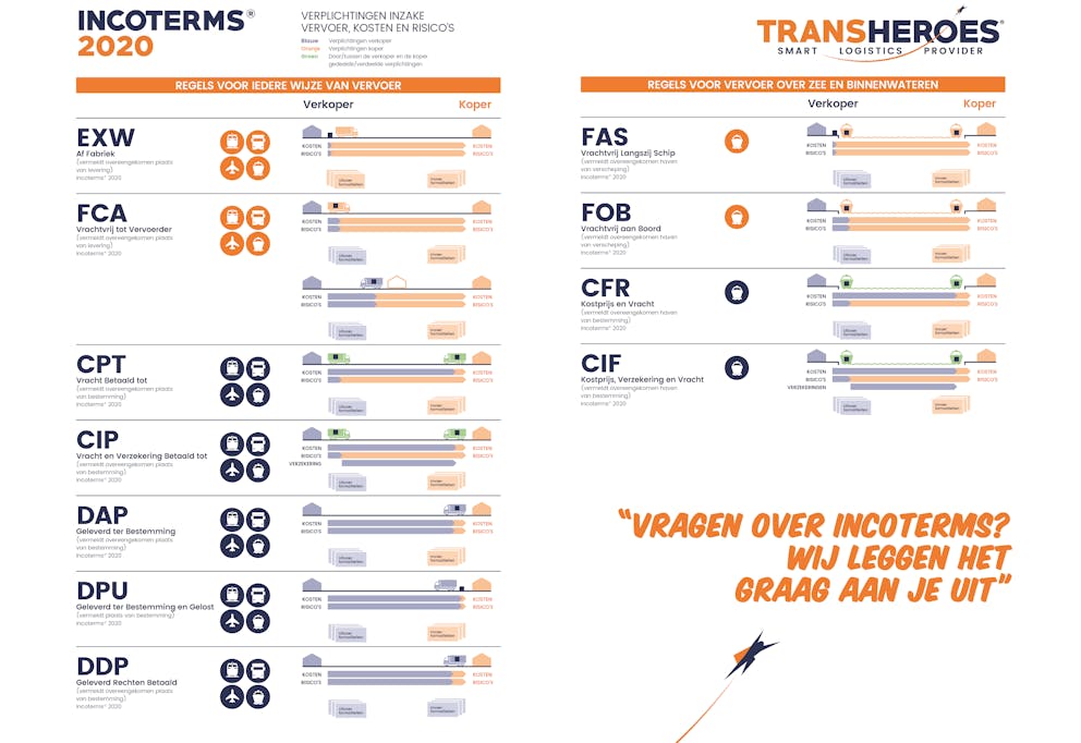 An overview of the Incoterms 2020