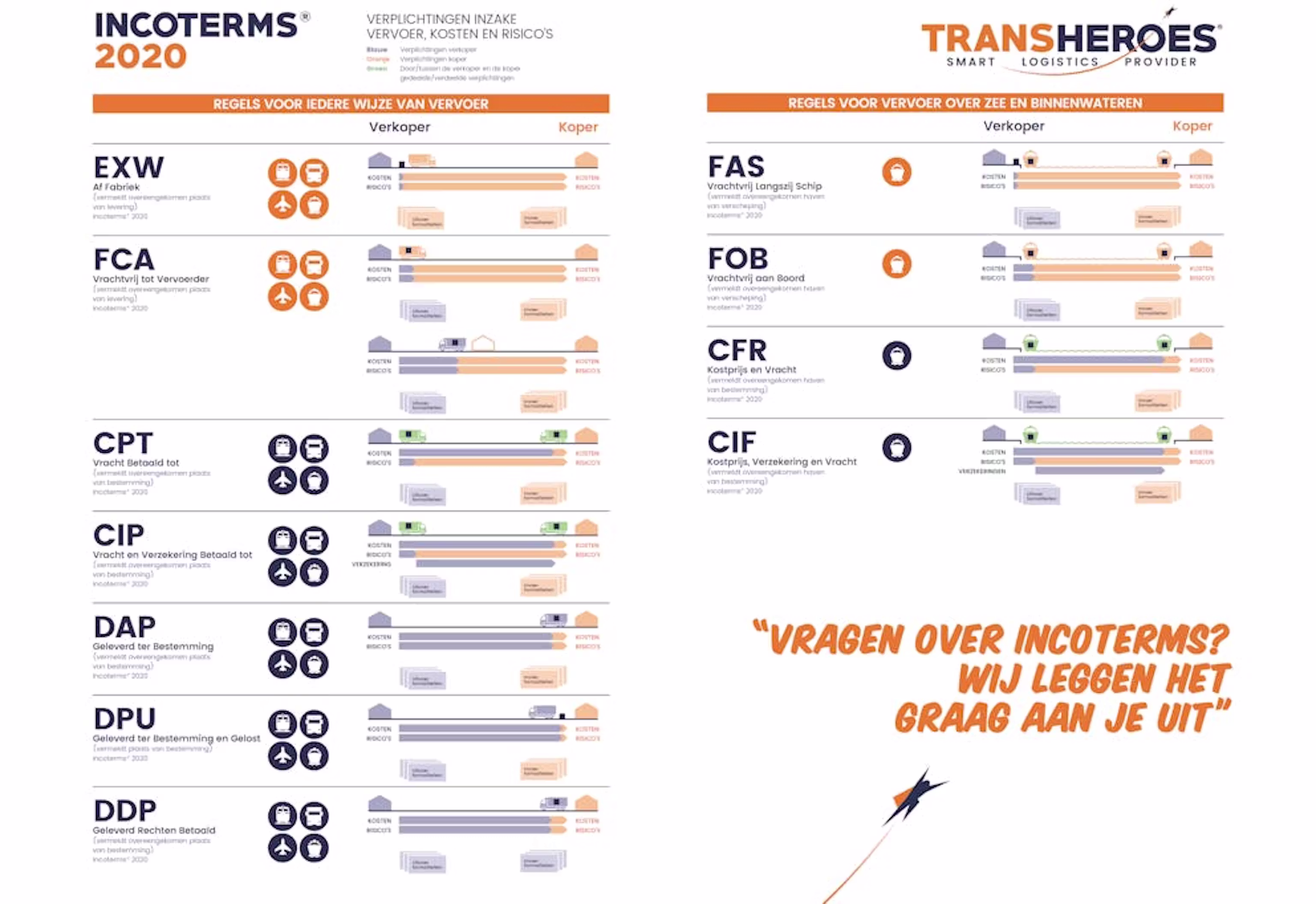 Overzicht van alle Incoterms 2020