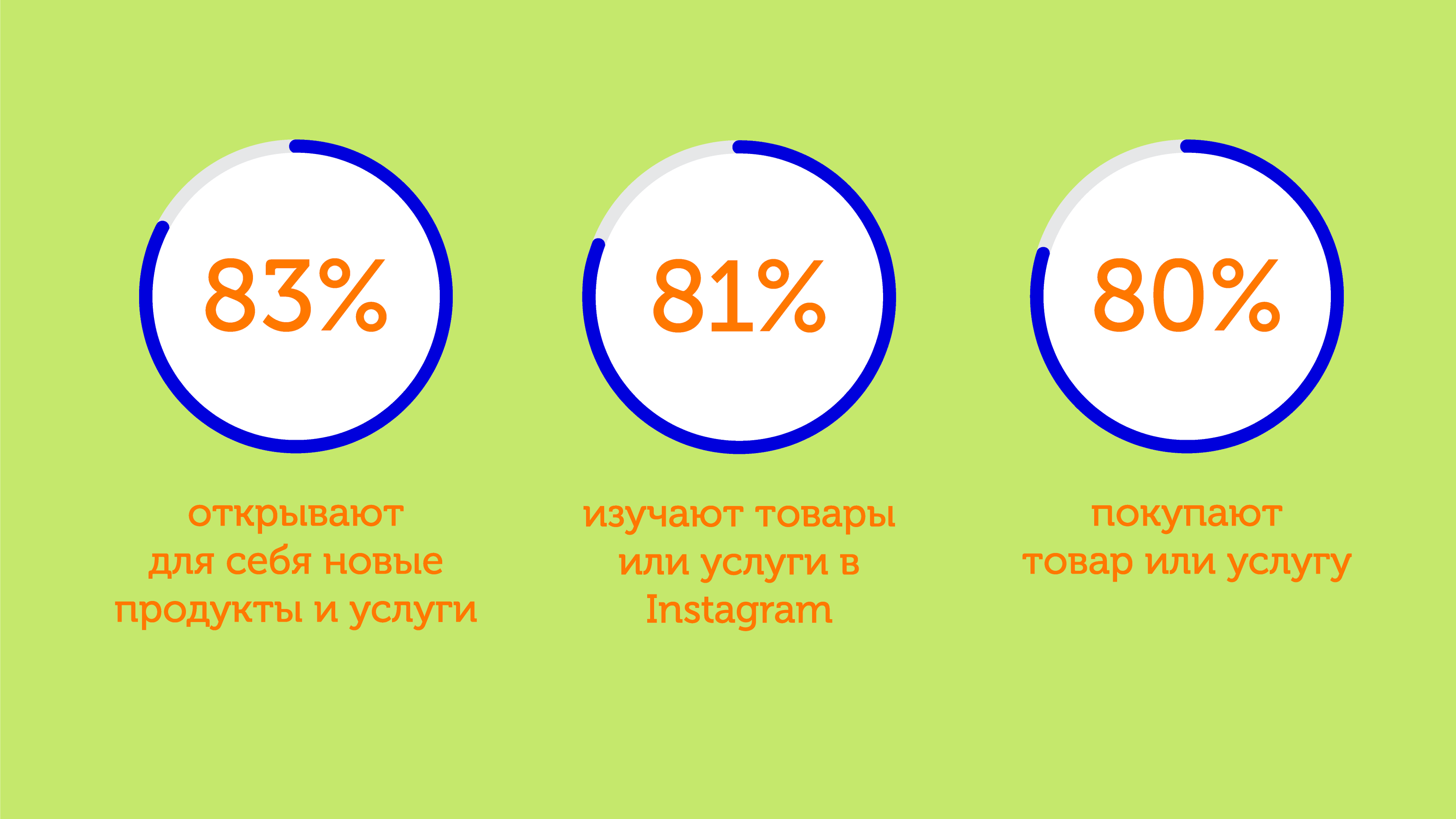 Як Instagram впливає на поведінку покупців