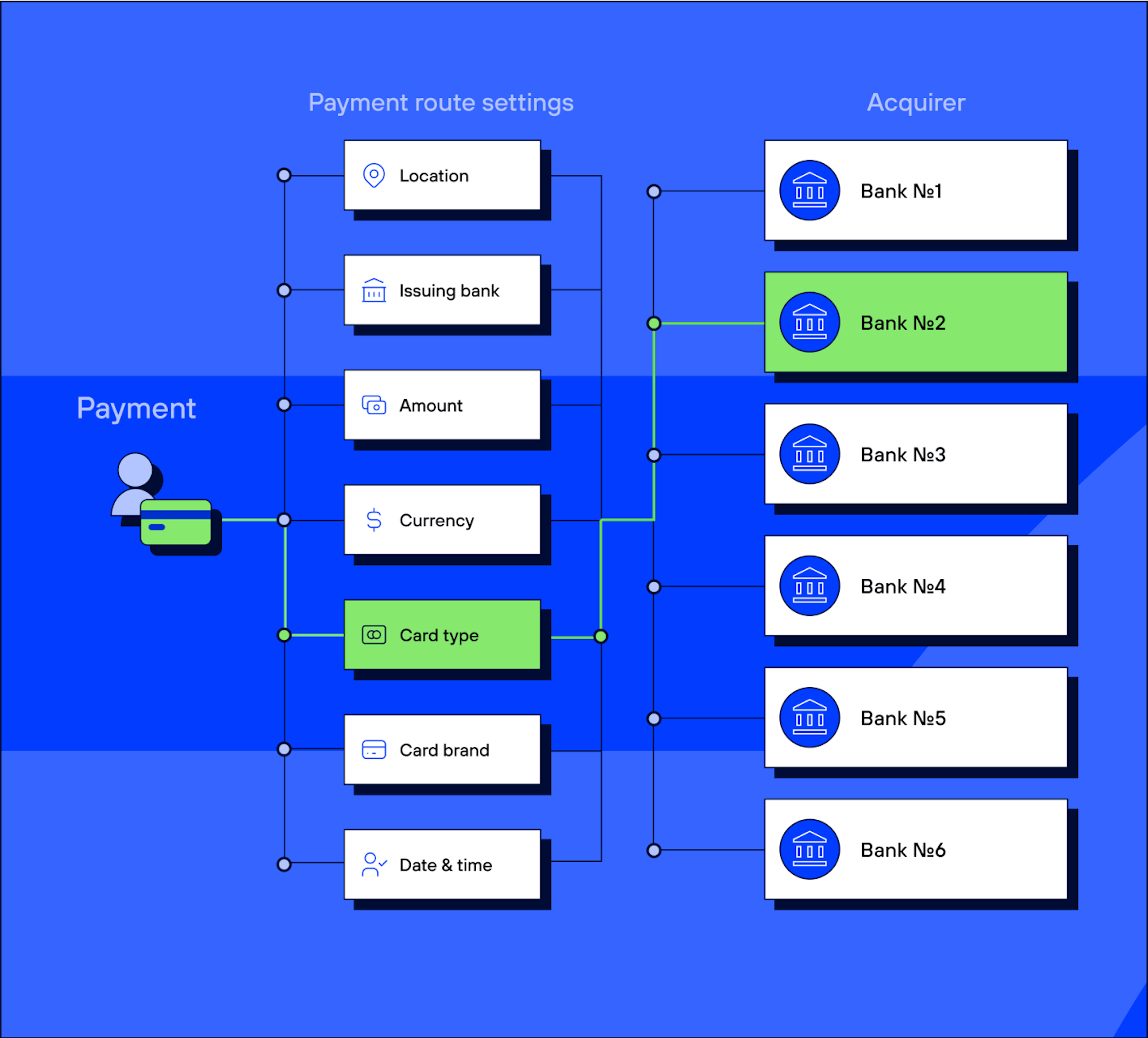 Smart payment routing