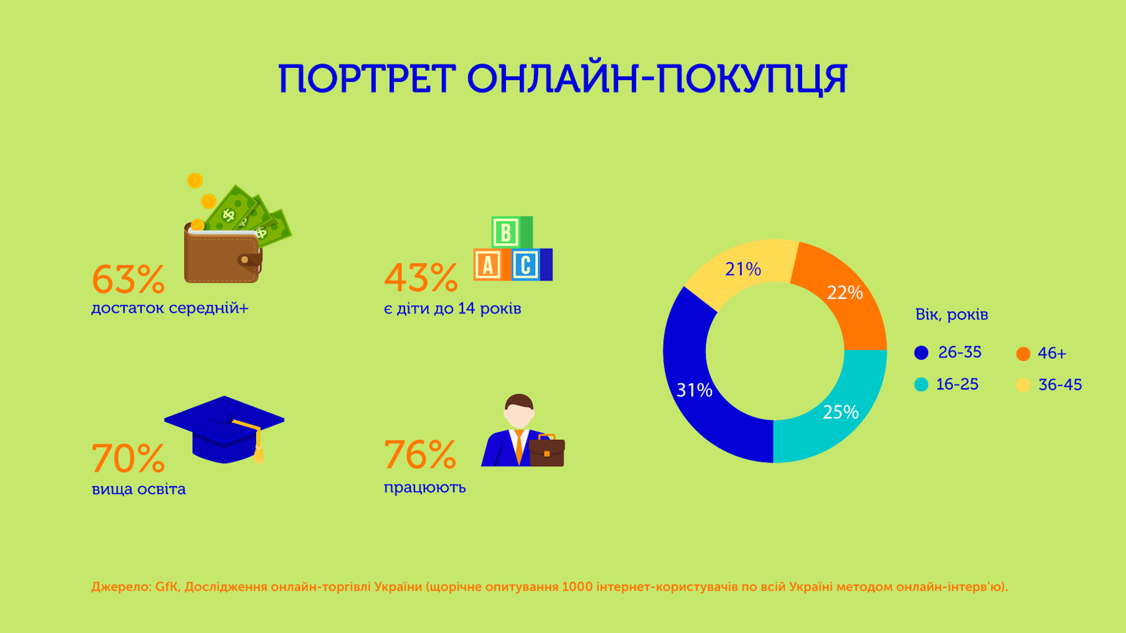 Портрет цільової аудиторії