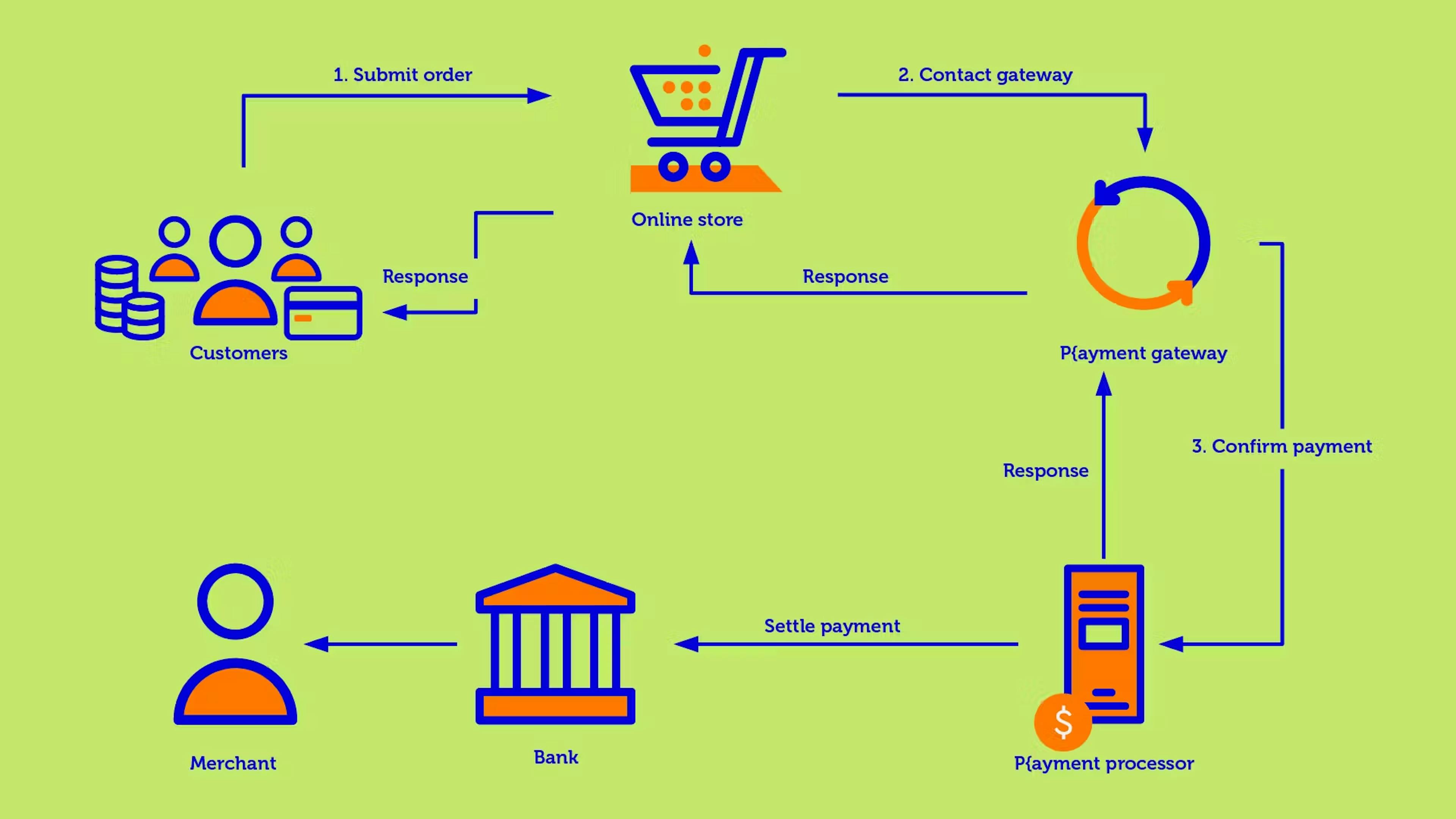 All you wanted to know about payment gateway functioning