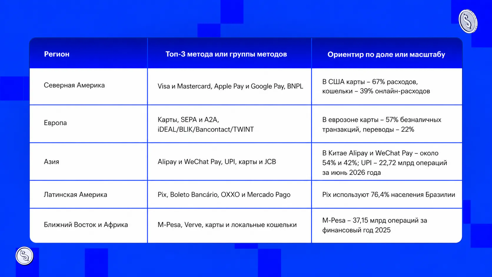 Сравнение способов оплаты по регионам