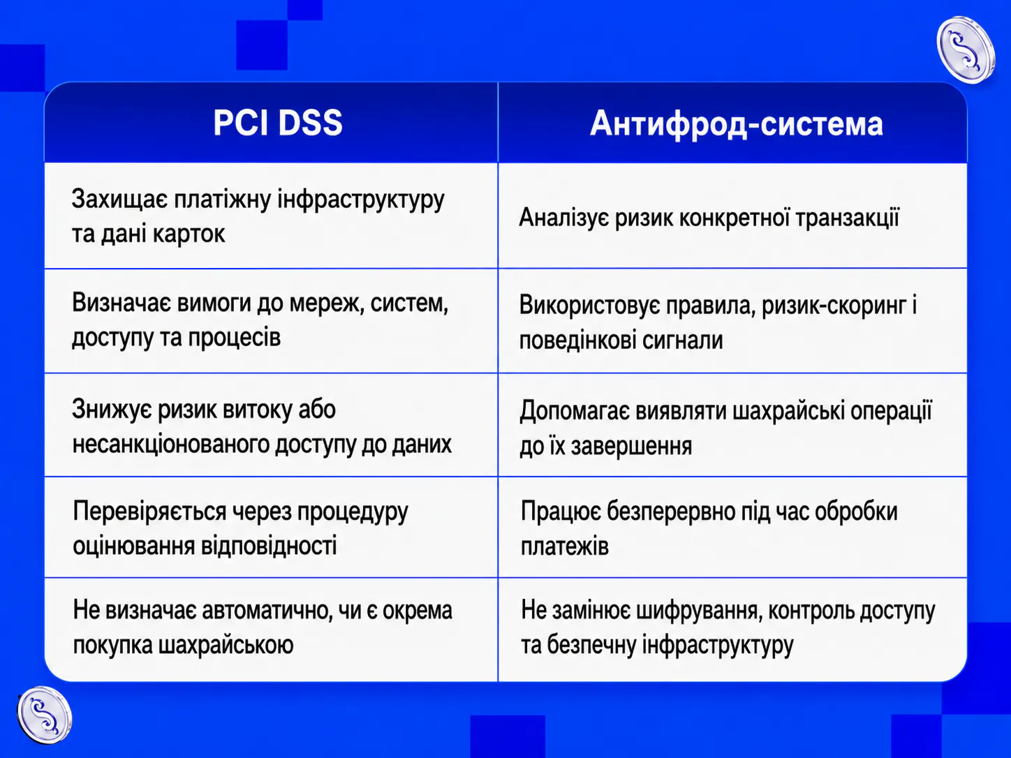 PCI DSS і антифрод-системи: різниця та як вони працюють разом | таблиця