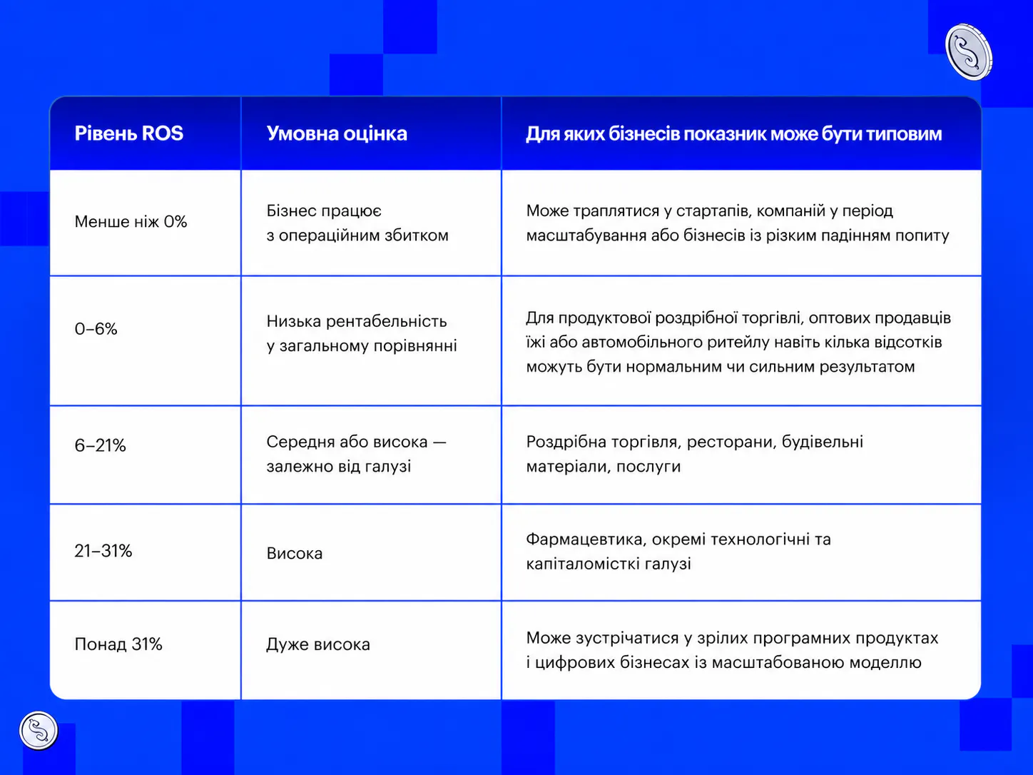 Розподіл операційної рентабельності - таблиця